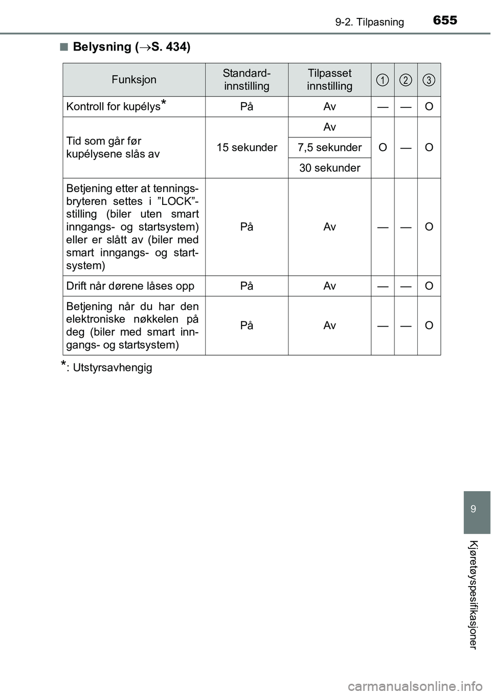 TOYOTA RAV4 2016 Instruksjoner for bruk (in Norwegian) 6559-2. Tilpasning
9
Kjøretøyspesifikasjoner
■Belysning (→S. 434)
*: Utstyrsavhengig
FunksjonStandard-
innstillingTilpasset
innstilling
Kontroll for kupélys*PåAv——O
Tid som går før
kupé TOYOTA RAV4 2016 Instruksjoner for bruk (in Norwegian) 6559-2. Tilpasning
9
Kjøretøyspesifikasjoner
■Belysning (→S. 434)
*: Utstyrsavhengig
FunksjonStandard-
innstillingTilpasset
innstilling
Kontroll for kupélys*PåAv——O
Tid som går før
kupé