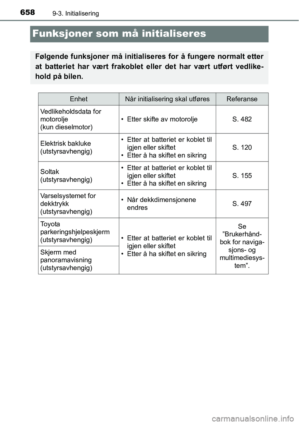TOYOTA RAV4 2016 Instruksjoner for bruk (in Norwegian) 6589-3. Initialisering
Funksjoner som må initialiseres
Følgende funksjoner må initialiseres for å fungere normalt etter
at batteriet har vært frakoblet eller det har vært utført vedlike-
hold p TOYOTA RAV4 2016 Instruksjoner for bruk (in Norwegian) 6589-3. Initialisering
Funksjoner som må initialiseres
Følgende funksjoner må initialiseres for å fungere normalt etter
at batteriet har vært frakoblet eller det har vært utført vedlike-
hold p