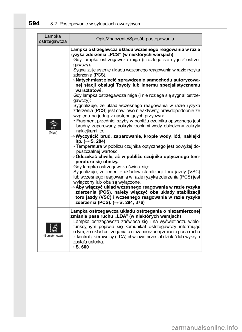 TOYOTA RAV4 2016  Instrukcja obsługi (in Polish) 5948-2. Post´powanie w sytuacjach awaryjnych
Lampka
ostrzegawczaOpis/Znaczenie/Sposób post´powania
Lampka ostrzegawcza uk∏adu wczesnego reagowania w razie
ryzyka zderzenia „PCS” (w niektóryc