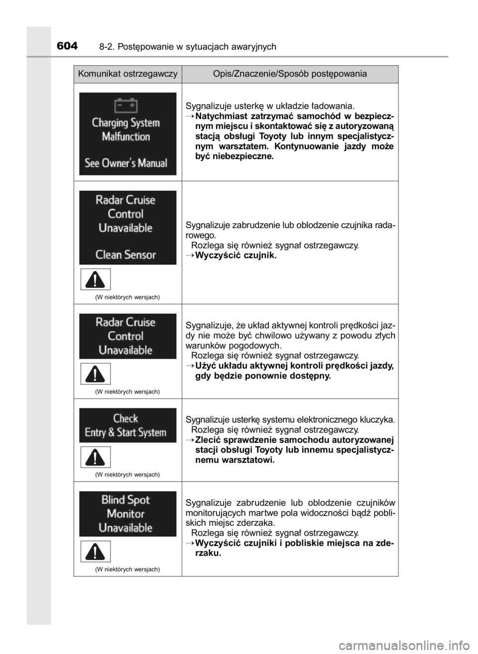 TOYOTA RAV4 2016  Instrukcja obsługi (in Polish) 6048-2. Post´powanie w sytuacjach awaryjnych
Sygnalizuje usterk´ w uk∏adzie ∏adowania.
Natychmiast  zatrzymaç  samochód  w bezpiecz-
nym miejscu i skontaktowaç si´ z autoryzowanà
stacjà  