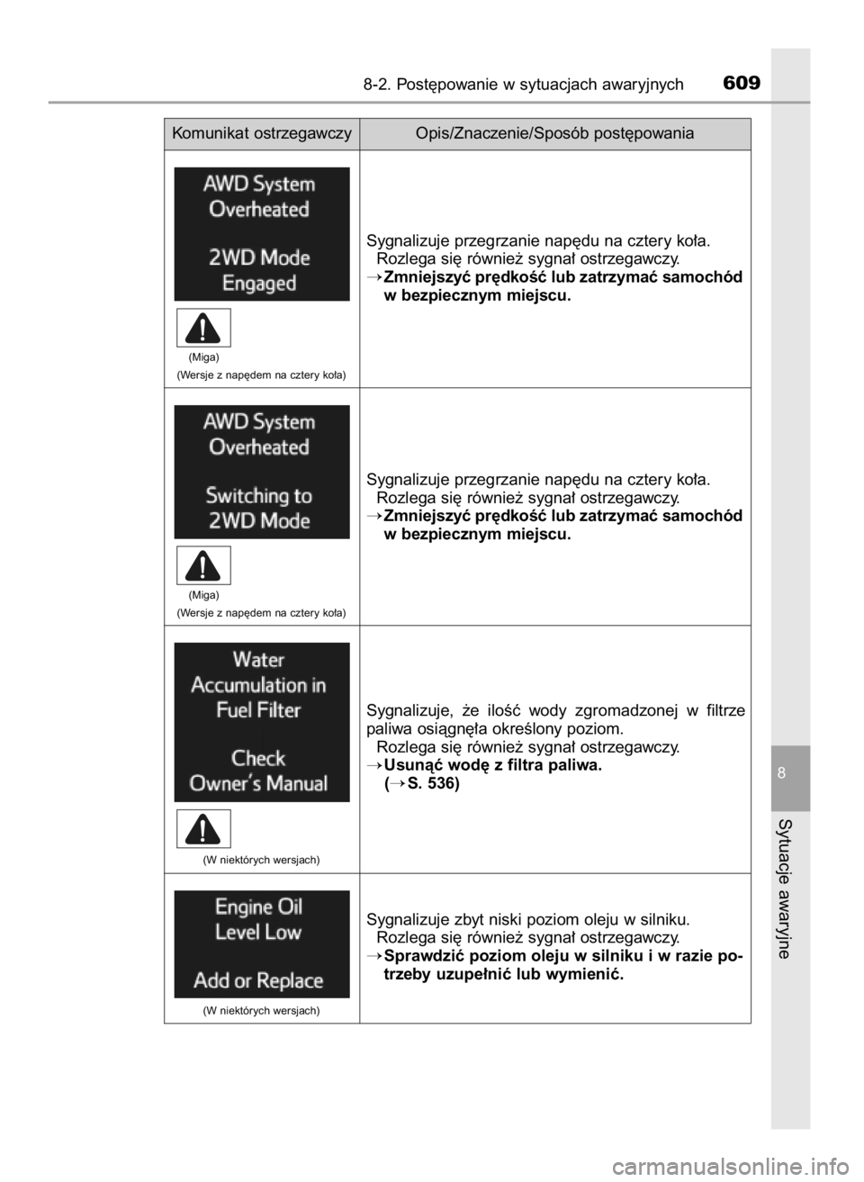 TOYOTA RAV4 2016  Instrukcja obsługi (in Polish) 8-2. Post´powanie w sytuacjach awaryjnych609
8
Sytuacje awaryjne
Sygnalizuje przegrzanie nap´du na cztery ko∏a.
Rozlega si´ równie˝ sygna∏ ostrzegawczy.
Zmniejszyç pr´dkoÊç lub zatrzyma