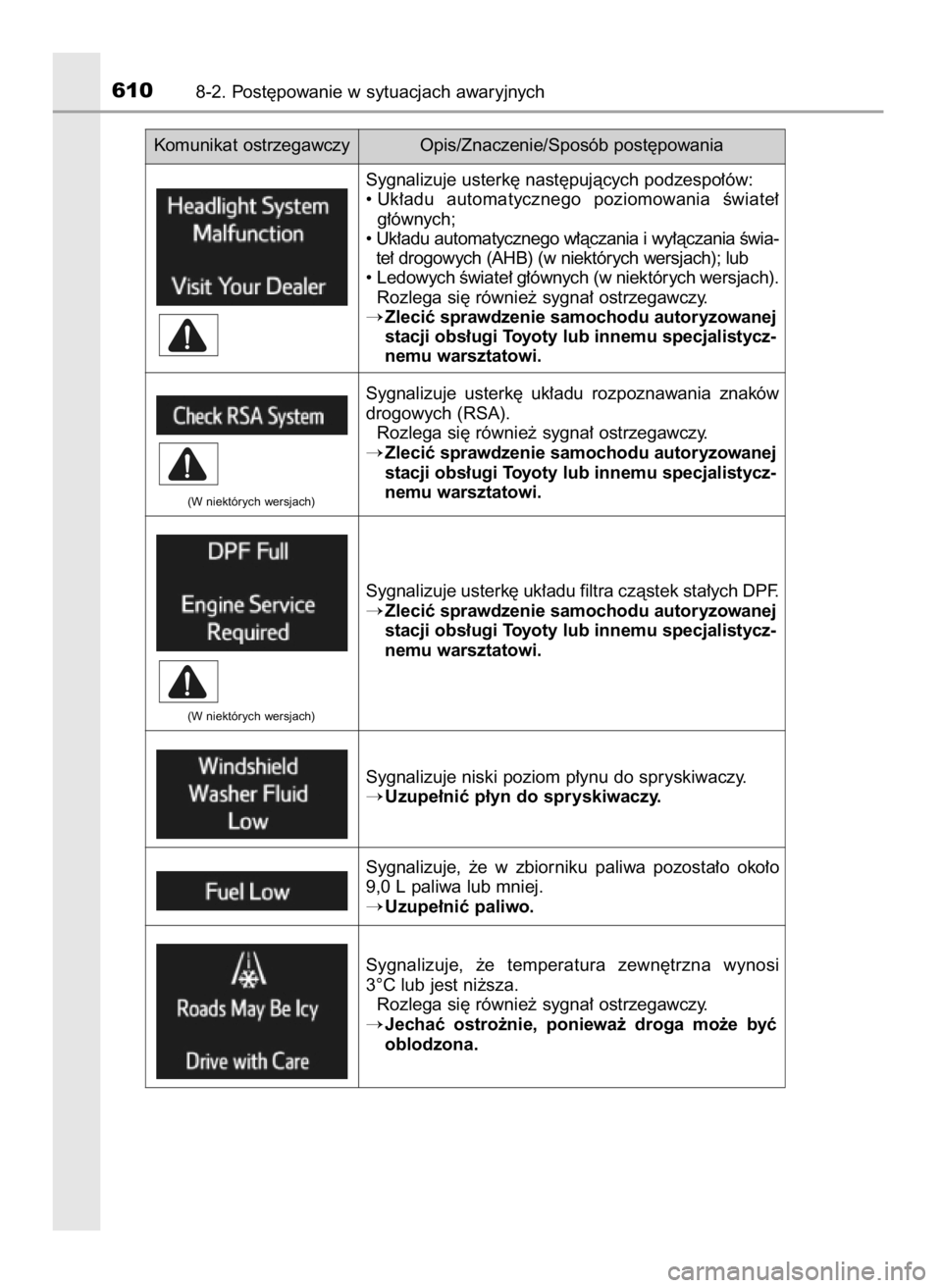 TOYOTA RAV4 2016  Instrukcja obsługi (in Polish) 6108-2. Post´powanie w sytuacjach awaryjnych
Sygnalizuje usterk´ nast´pujàcych podzespo∏ów:
• Uk∏adu  automatycznego  poziomowania  Êwiate∏
g∏ównych;
• Uk∏adu automatycznego w∏