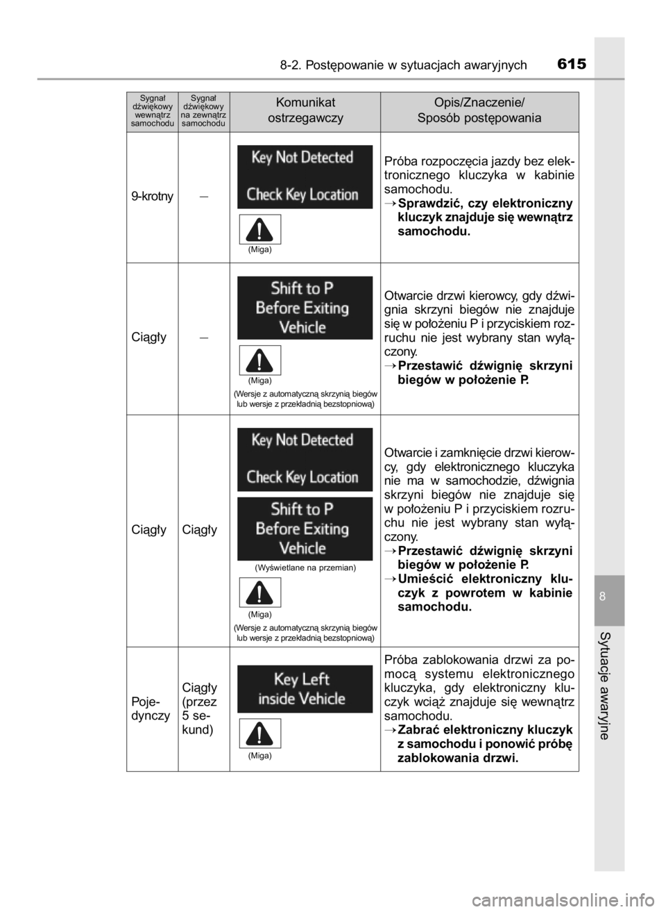 TOYOTA RAV4 2016  Instrukcja obsługi (in Polish) 8-2. Post´powanie w sytuacjach awaryjnych615
8
Sytuacje awaryjne
Próba rozpocz´cia jazdy bez elek-
tronicznego  kluczyka  w kabinie
samochodu.
Sprawdziç,  czy  elektroniczny
kluczyk znajduje si´