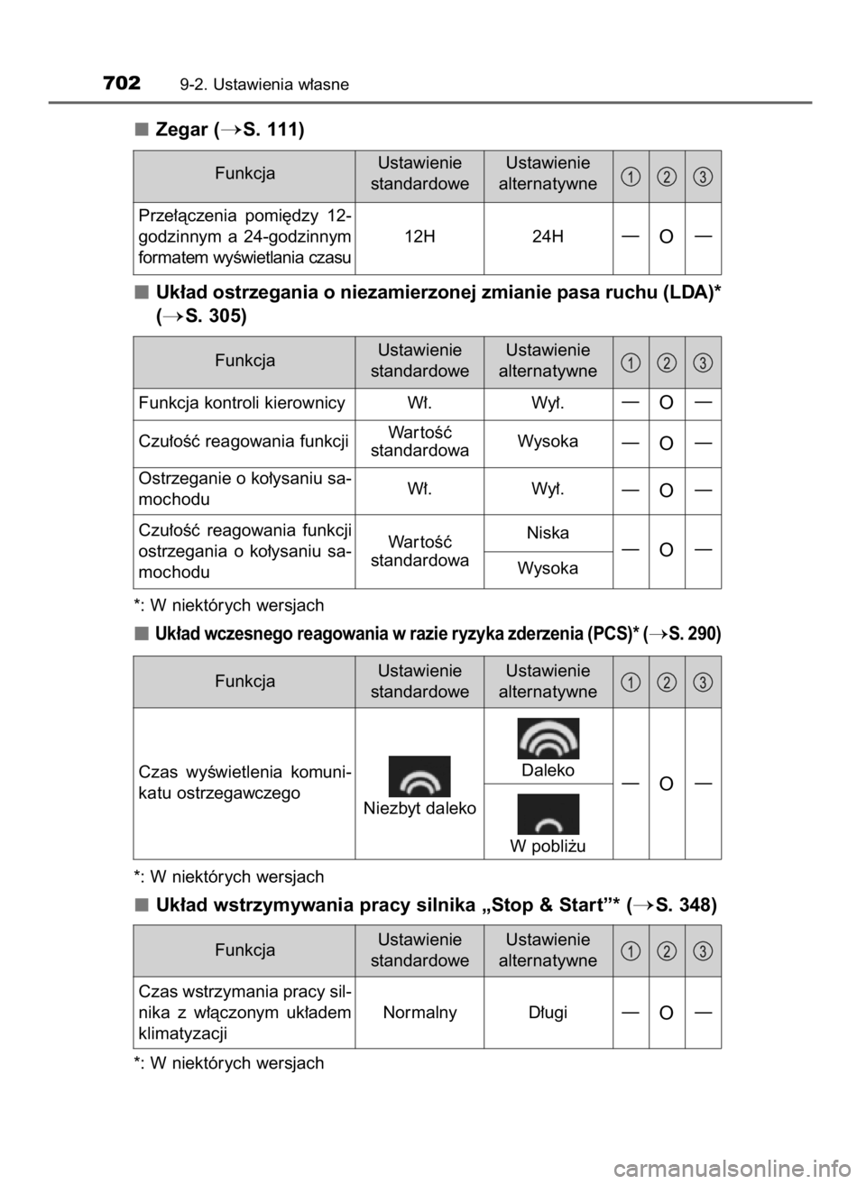 TOYOTA RAV4 2016  Instrukcja obsługi (in Polish) Zegar (S. 111)
Uk∏ad ostrzegania o niezamierzonej zmianie pasa ruchu (LDA)*
(
S. 305)
*: W niektórych wersjach
Uk∏ad wczesnego reagowania w razie ryzyka zderzenia (PCS)* (S. 290)
*: W niektór