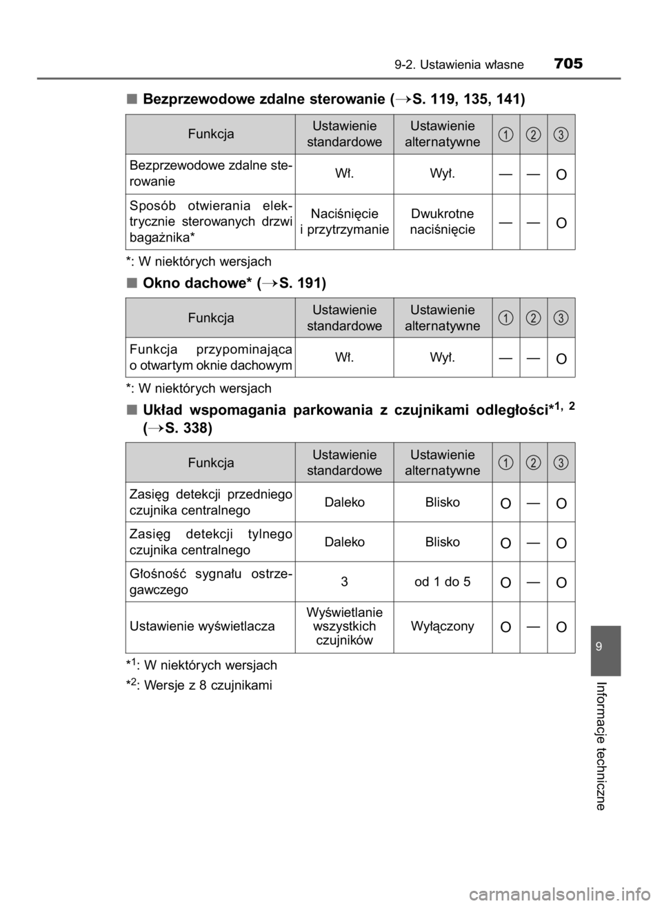 TOYOTA RAV4 2016  Instrukcja obsługi (in Polish) Bezprzewodowe zdalne sterowanie (S. 119, 135, 141)
*: W niektórych wersjach
Okno dachowe* (S. 191)
*: W niektórych wersjach
Uk∏ad  wspomagania  parkowania  z czujnikami  odleg∏oÊci*1,  2
(S.