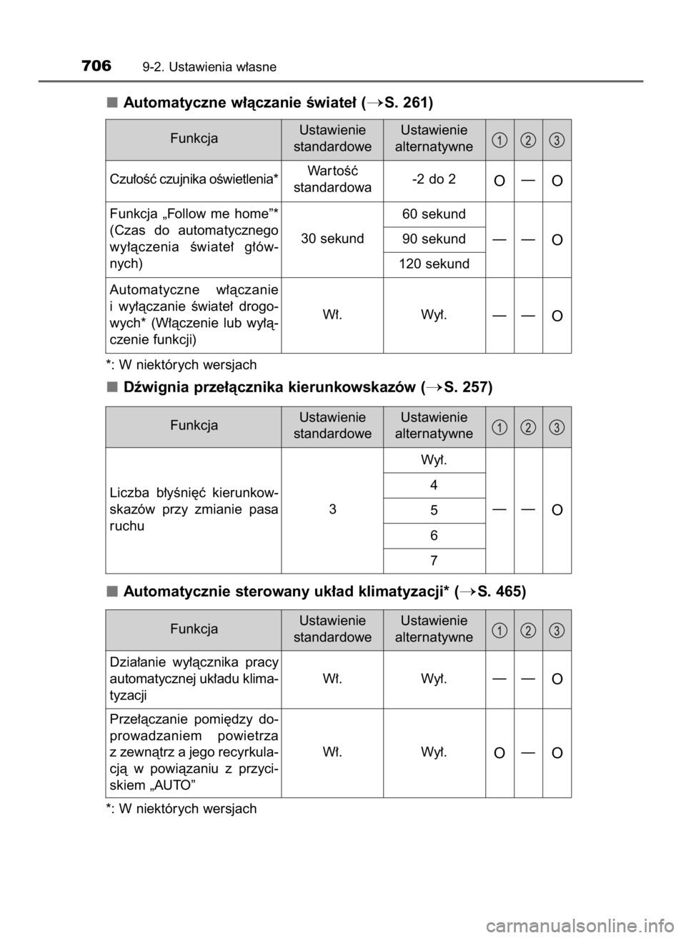 TOYOTA RAV4 2016  Instrukcja obsługi (in Polish) Automatyczne w∏àczanie Êwiate∏ (S. 261)
*: W niektórych wersjach
Dêwignia prze∏àcznika kierunkowskazów (S. 257)
Automatycznie sterowany uk∏ad klimatyzacji* (
S. 465)
*: W niektórych 