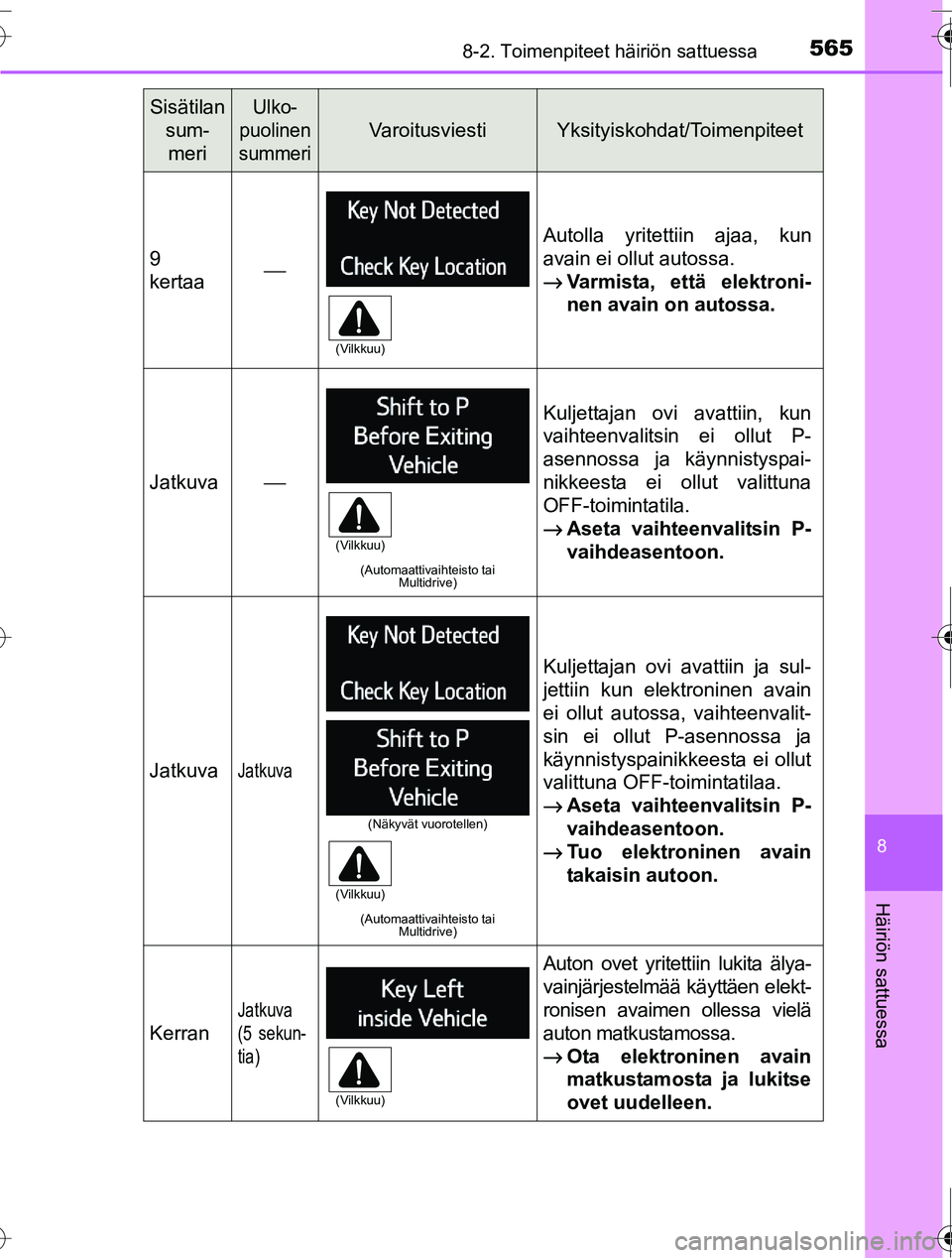 TOYOTA RAV4 2016 Omistajan Käsikirja (in Finnish) 5658-2. Toimenpiteet häiriön sattuessa
8
Häiriön sattuessa
OM42A45FI
9
kertaa⎯
Autolla yritettiin ajaa, kun
avain ei ollut autossa.
→Varmista, että elektroni-
nen avain on autossa.
Jatkuva⎯ TOYOTA RAV4 2016 Omistajan Käsikirja (in Finnish) 5658-2. Toimenpiteet häiriön sattuessa
8
Häiriön sattuessa
OM42A45FI
9
kertaa⎯
Autolla yritettiin ajaa, kun
avain ei ollut autossa.
→Varmista, että elektroni-
nen avain on autossa.
Jatkuva⎯