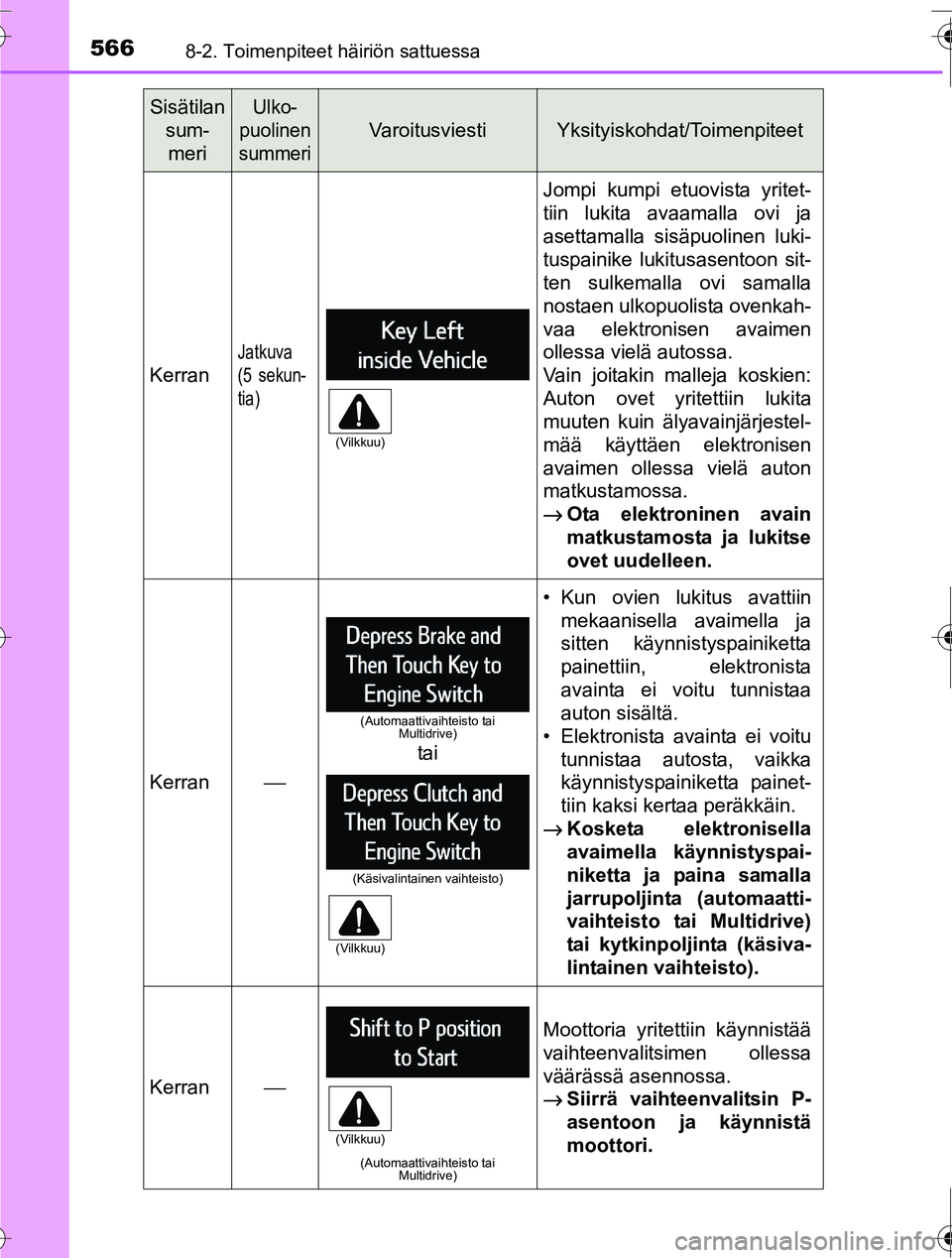 TOYOTA RAV4 2016 Omistajan Käsikirja (in Finnish) 5668-2. Toimenpiteet häiriön sattuessa
OM42A45FI
Kerran
Jatkuva
(5 sekun-
tia)
Jompi kumpi etuovista yritet-
tiin lukita avaamalla ovi ja
asettamalla sisäpuolinen luki-
tuspainike lukitusasentoon s TOYOTA RAV4 2016 Omistajan Käsikirja (in Finnish) 5668-2. Toimenpiteet häiriön sattuessa
OM42A45FI
Kerran
Jatkuva
(5 sekun-
tia)
Jompi kumpi etuovista yritet-
tiin lukita avaamalla ovi ja
asettamalla sisäpuolinen luki-
tuspainike lukitusasentoon s