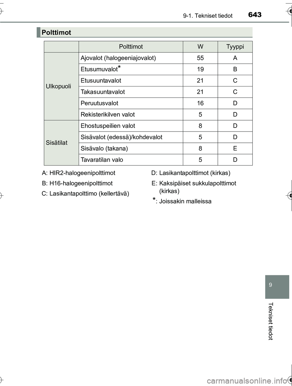 TOYOTA RAV4 2016  Omistajan Käsikirja (in Finnish) 6439-1. Tekniset tiedot
OM42A45FI
9
Tekniset tiedot
Polttimot
PolttimotWTyyppi
Ulkopuoli
Ajovalot (halogeeniajovalot)55A
Etusumuvalot*19B
Etusuuntavalot21C
Takasuuntavalot21C
Peruutusvalot16D
Rekister