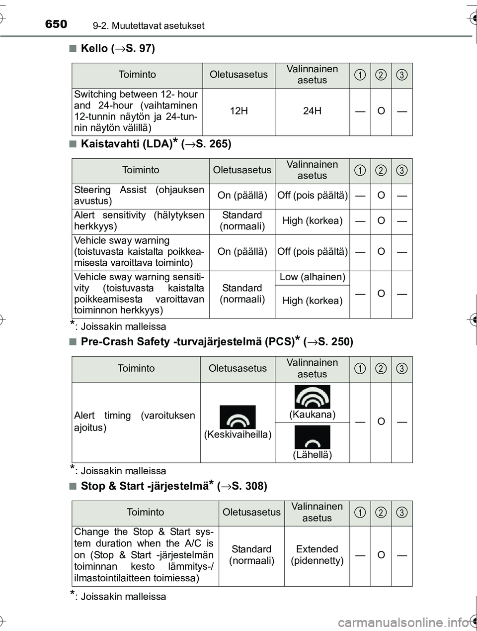 TOYOTA RAV4 2016  Omistajan Käsikirja (in Finnish) 6509-2. Muutettavat asetukset
OM42A45FI■
Kello (
→S. 97)
■Kaistavahti (LDA)* (→ S. 265)
*: Joissakin malleissa
■
Pre-Crash Safety -turvajärjestelmä (PCS)* ( → S. 250)
*: Joissakin mallei