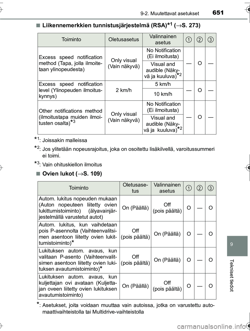 TOYOTA RAV4 2016  Omistajan Käsikirja (in Finnish) 6519-2. Muutettavat asetukset
9
Tekniset tiedot
OM42A45FI■
Liikennemerkkien tunni
stusjärjestelmä (RSA)*1 (→ S. 273)
*1: Joissakin malleissa
*2: Jos ylitetään nopeusrajoitus, joka on osoitettu