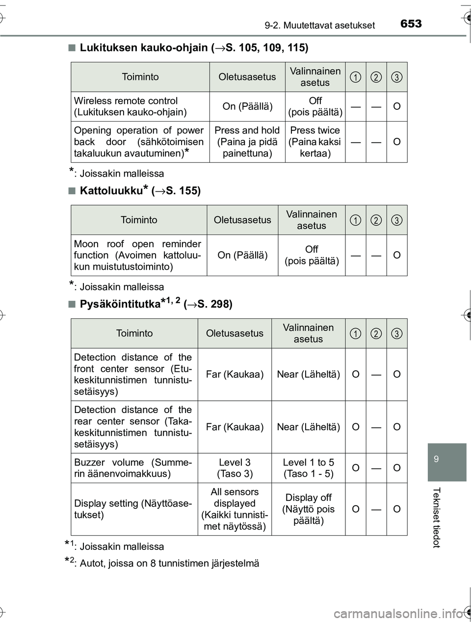 TOYOTA RAV4 2016  Omistajan Käsikirja (in Finnish) 6539-2. Muutettavat asetukset
9
Tekniset tiedot
OM42A45FI■
Lukituksen kauko-ohjain (
→S. 105, 109, 115)
*: Joissakin malleissa
■
Kattoluukku* ( → S. 155)
*: Joissakin malleissa
■
Pysäköint