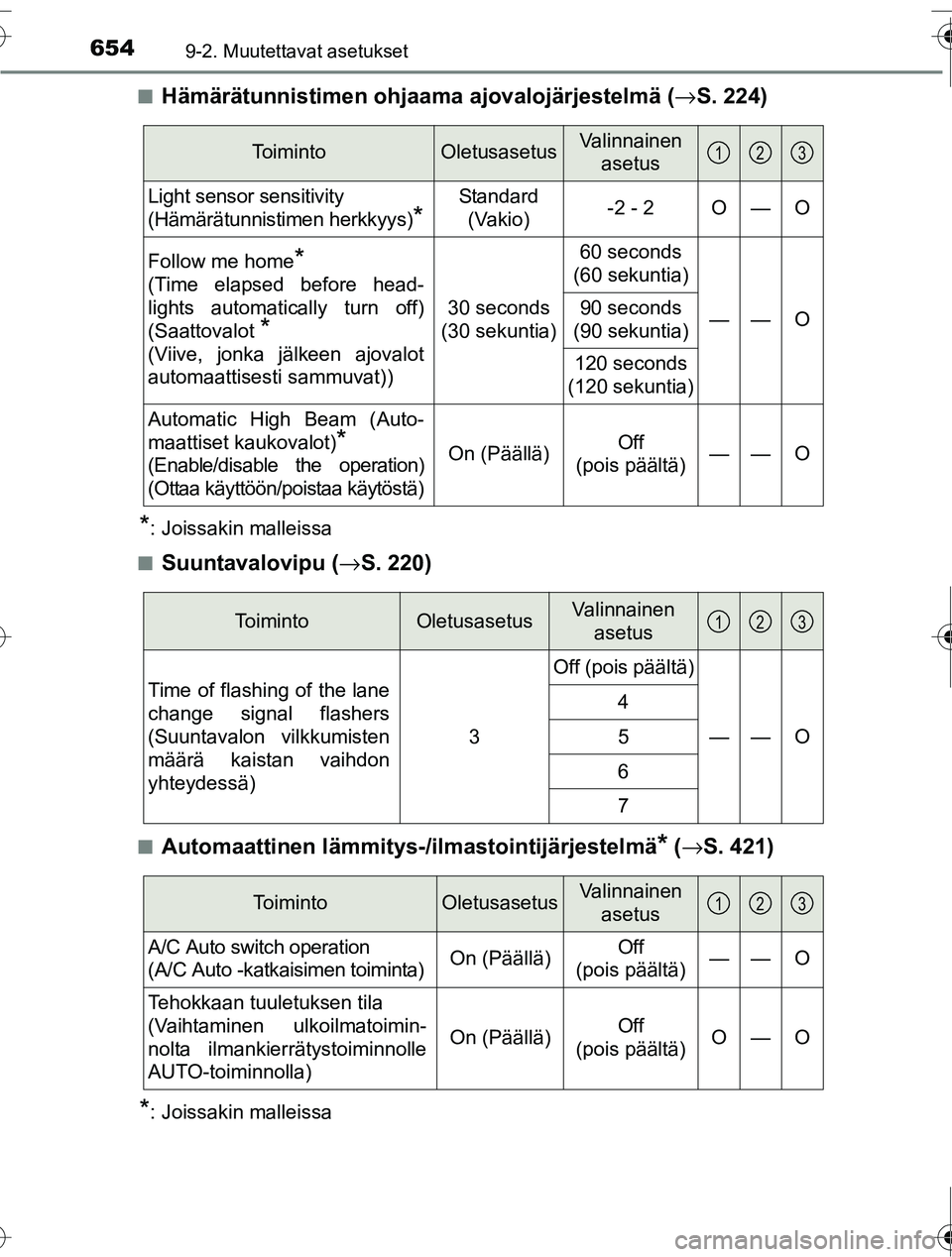 TOYOTA RAV4 2016  Omistajan Käsikirja (in Finnish) 6549-2. Muutettavat asetukset
OM42A45FI■
Hämärätunnistimen ohjaama 
ajovalojärjestelmä (→S. 224)
*: Joissakin malleissa
■
Suuntavalovipu ( →S. 220)
■Automaattinen lämmitys-/ilmastointi