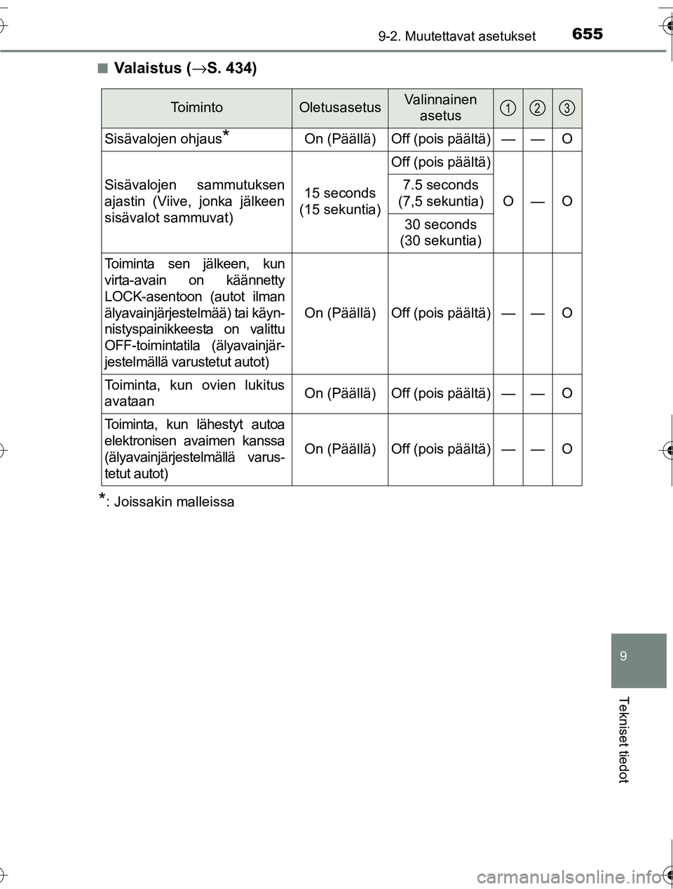TOYOTA RAV4 2016  Omistajan Käsikirja (in Finnish) 6559-2. Muutettavat asetukset
9
Tekniset tiedot
OM42A45FI■
Va l a i s t u s  (
→S. 434)
*: Joissakin malleissa
To i m i n t oOletusasetusValinnainen 
asetus
Sisävalojen ohjaus*On (Päällä)Off (