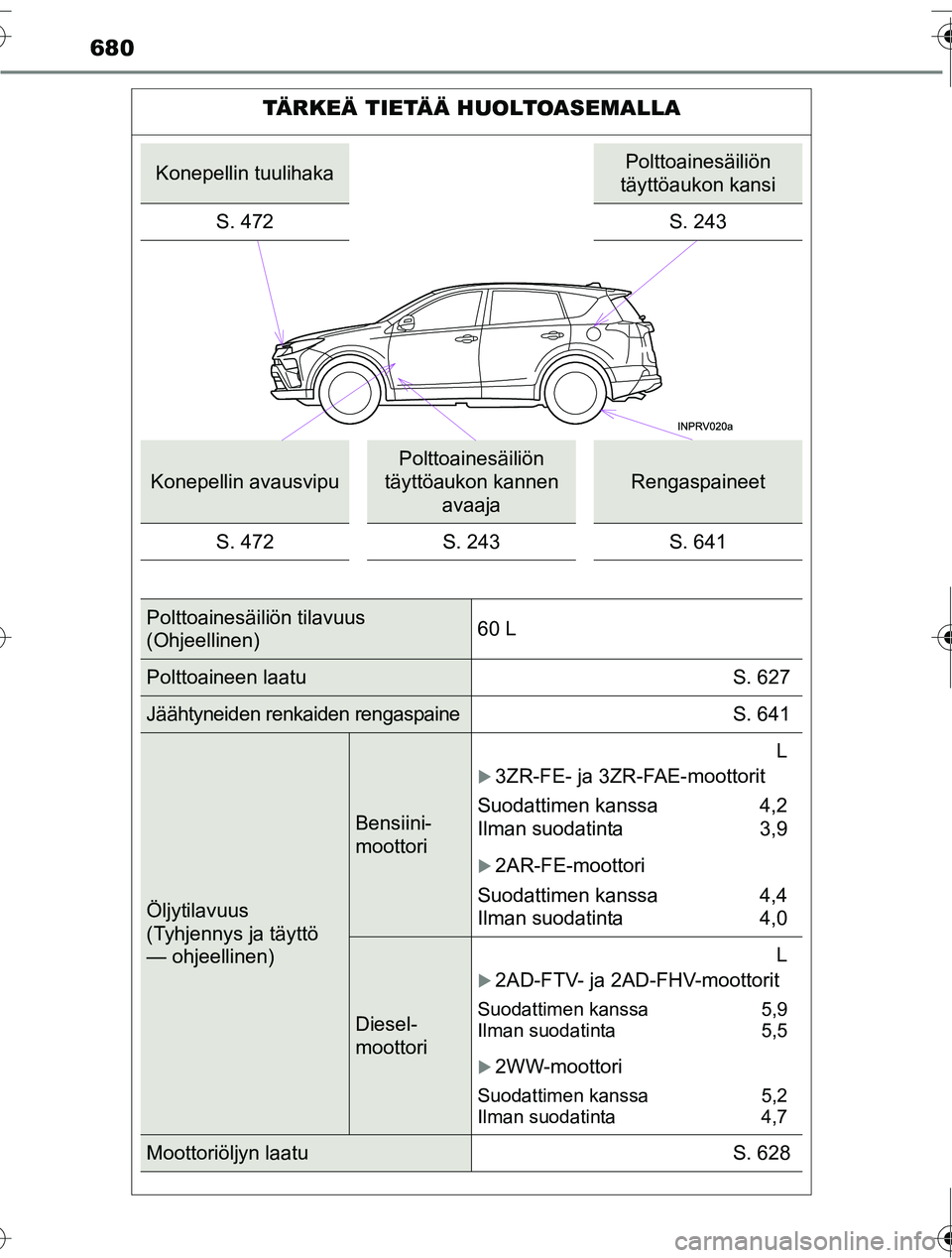 TOYOTA RAV4 2016 Omistajan Käsikirja (in Finnish) 680
OM42A45FI
TÄRKEÄ TIETÄÄ HUOLTOASEMALLA
Konepellin tuulihakaPolttoainesäiliön
täyttöaukon kansi
S. 472
S. 243
Konepellin avausvipu
Polttoainesäiliön
täyttöaukon kannen avaaja
Rengasp TOYOTA RAV4 2016 Omistajan Käsikirja (in Finnish) 680
OM42A45FI
TÄRKEÄ TIETÄÄ HUOLTOASEMALLA
Konepellin tuulihakaPolttoainesäiliön
täyttöaukon kansi
S. 472
S. 243
Konepellin avausvipu
Polttoainesäiliön
täyttöaukon kannen avaaja
Rengasp