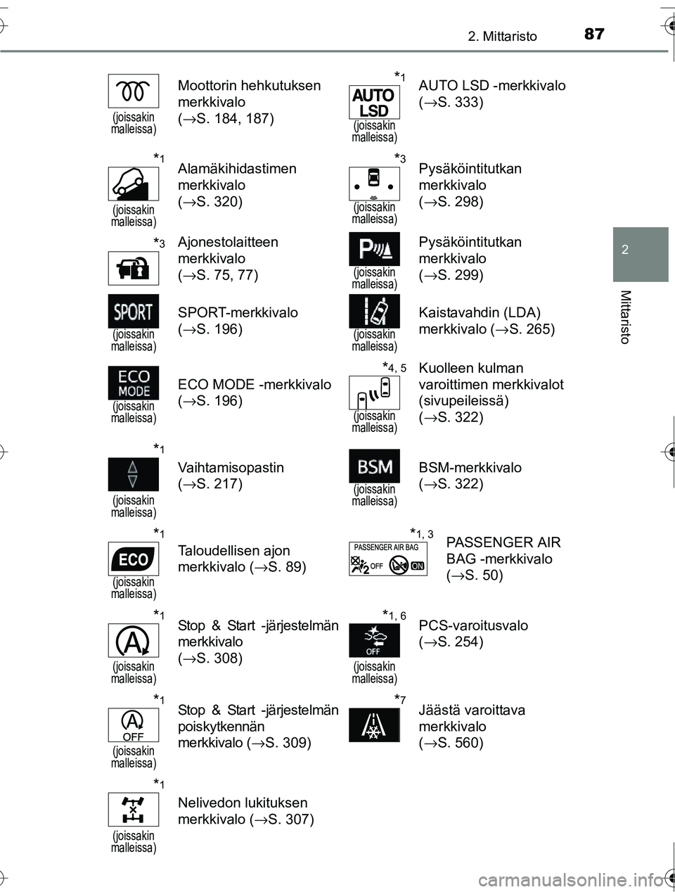 TOYOTA RAV4 2016 Omistajan Käsikirja (in Finnish) 872. Mittaristo
2
Mittaristo
OM42A45FI
(joissakin
malleissa)
Moottorin hehkutuksen
merkkivalo
( →S. 184, 187)*1
(joissakin
malleissa)
AUTO LSD -merkkivalo
( →S. 333)
*1
(joissakin
malleissa) TOYOTA RAV4 2016 Omistajan Käsikirja (in Finnish) 872. Mittaristo
2
Mittaristo
OM42A45FI
(joissakin
malleissa)
Moottorin hehkutuksen
merkkivalo
( →S. 184, 187)*1
(joissakin
malleissa)
AUTO LSD -merkkivalo
( →S. 333)
*1
(joissakin
malleissa)