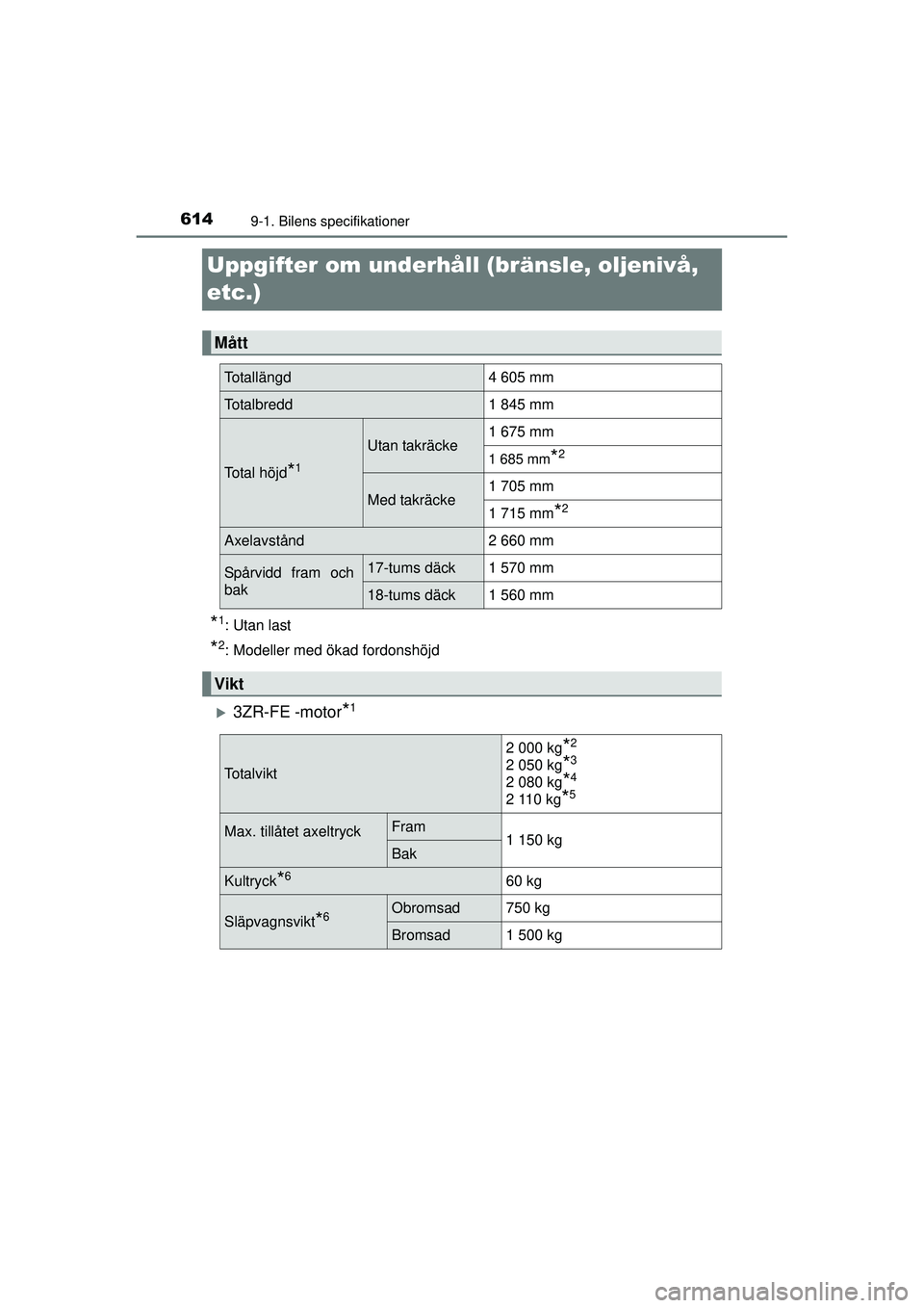 TOYOTA RAV4 2015  Bruksanvisningar (in Swedish) 6149-1. Bilens specifikationer
OM42A45SE
Uppgifter om underhåll (bränsle, oljenivå, 
etc.)
*1: Utan last
*2: Modeller med ökad fordonshöjd
�X3ZR-FE -motor*1
Mått
Totallängd4 605 mm
Totalbredd1 