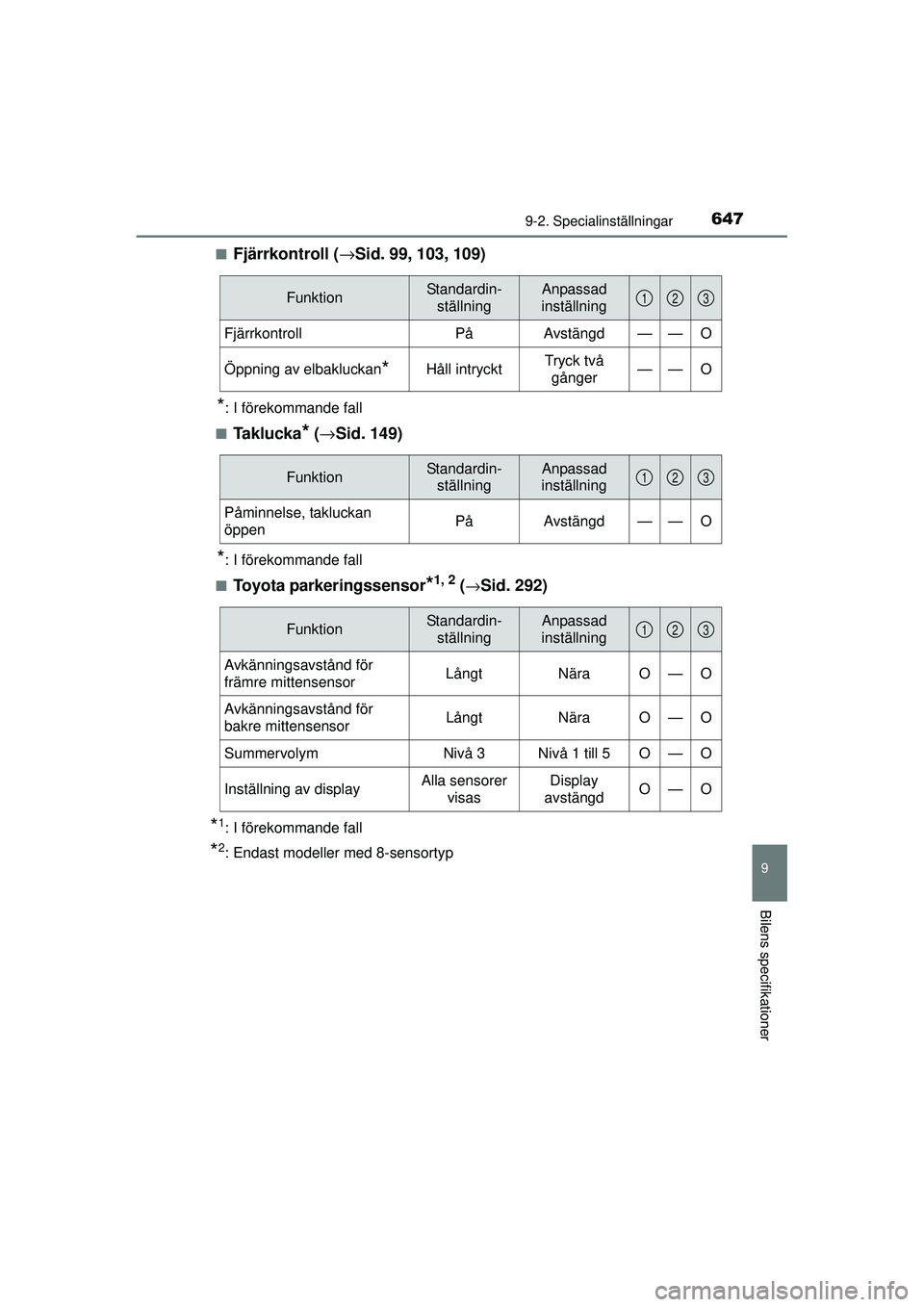 TOYOTA RAV4 2015 Bruksanvisningar (in Swedish) 6479-2. Specialinställningar
9
Bilens specifikationer
OM42A45SE■
Fjärrkontroll (
→Sid. 99, 103, 109)
*: I förekommande fall
■
Ta k l u c k a* ( → Sid. 149)
*: I förekommande fall
■
Toyot TOYOTA RAV4 2015 Bruksanvisningar (in Swedish) 6479-2. Specialinställningar
9
Bilens specifikationer
OM42A45SE■
Fjärrkontroll (
→Sid. 99, 103, 109)
*: I förekommande fall
■
Ta k l u c k a* ( → Sid. 149)
*: I förekommande fall
■
Toyot