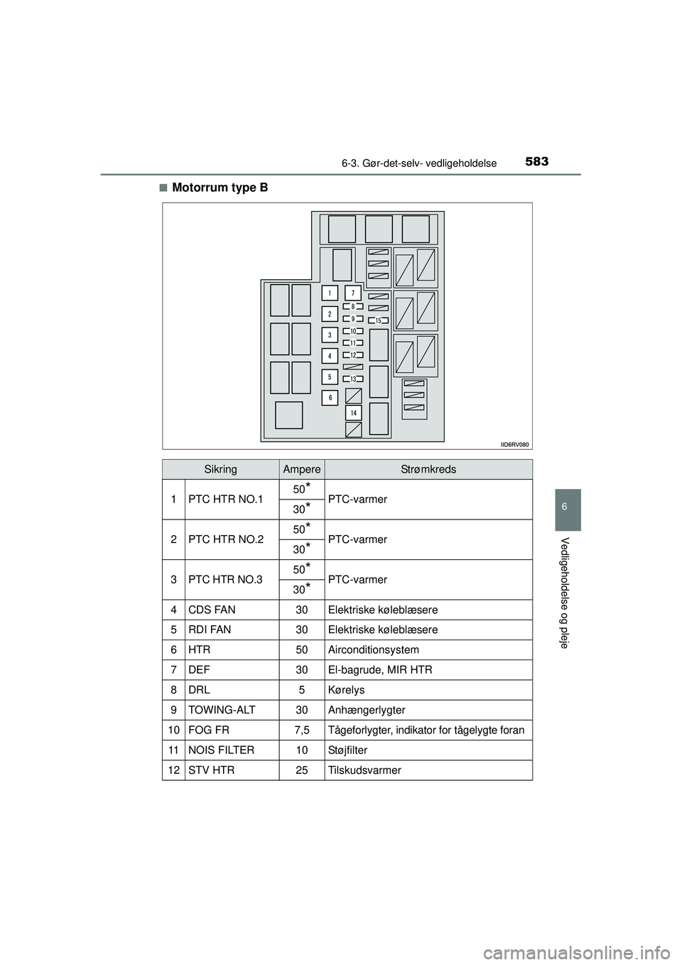 TOYOTA RAV4 2015 Brugsanvisning (in Danish) 5836-3. Gør-det-selv- vedligeholdelse
6
Vedligeholdelse og pleje
OM42A79DK■
Motorrum type B
SikringAmpereStrømkreds
1PTC HTR NO.150*PTC-varmer30*
2PTC HTR NO.250*PTC-varmer30*
3PTC HTR NO.350*PTC- TOYOTA RAV4 2015 Brugsanvisning (in Danish) 5836-3. Gør-det-selv- vedligeholdelse
6
Vedligeholdelse og pleje
OM42A79DK■
Motorrum type B
SikringAmpereStrømkreds
1PTC HTR NO.150*PTC-varmer30*
2PTC HTR NO.250*PTC-varmer30*
3PTC HTR NO.350*PTC-