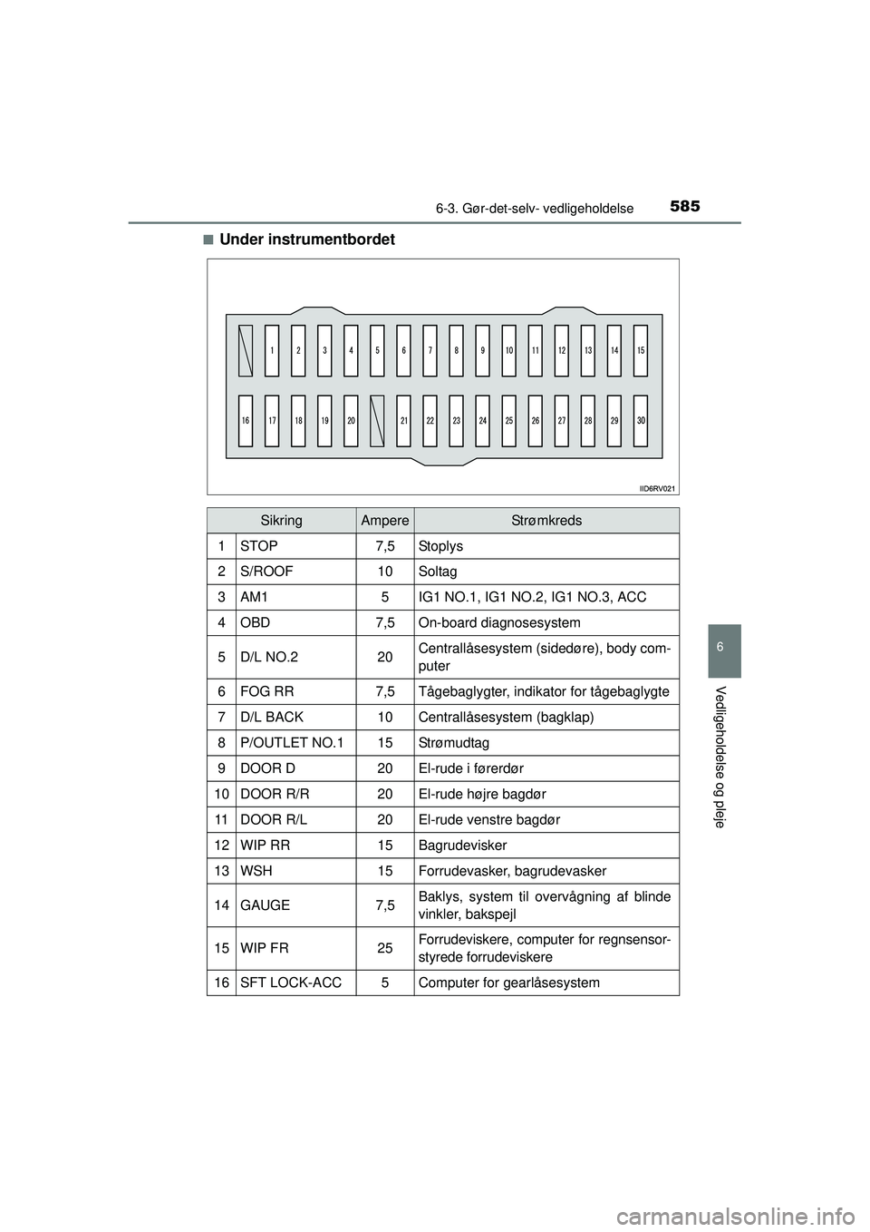 TOYOTA RAV4 2015 Brugsanvisning (in Danish) 5856-3. Gør-det-selv- vedligeholdelse
6
Vedligeholdelse og pleje
OM42A79DK■
Under instrumentbordet
SikringAmpereStrømkreds
1STOP7,5Stoplys
2S/ROOF10Soltag
3AM15IG1 NO.1, IG1 NO.2, IG1 NO.3, ACC
4O TOYOTA RAV4 2015 Brugsanvisning (in Danish) 5856-3. Gør-det-selv- vedligeholdelse
6
Vedligeholdelse og pleje
OM42A79DK■
Under instrumentbordet
SikringAmpereStrømkreds
1STOP7,5Stoplys
2S/ROOF10Soltag
3AM15IG1 NO.1, IG1 NO.2, IG1 NO.3, ACC
4O