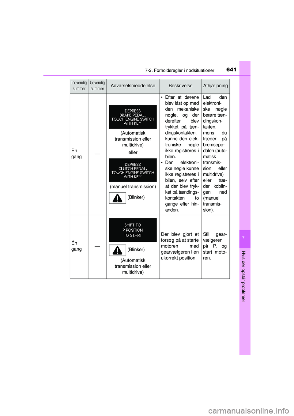 TOYOTA RAV4 2015 Brugsanvisning (in Danish) 6417-2. Forholdsregler i nødsituationer
7
Hvis der opstår problemer
OM42A79DK
IndvendigsummerUdvendig
summerAdvarselsmeddelelseBeskrivelseAfhjælpning
Én
gang⎯
• Efter at dørene blev låst op TOYOTA RAV4 2015 Brugsanvisning (in Danish) 6417-2. Forholdsregler i nødsituationer
7
Hvis der opstår problemer
OM42A79DK
IndvendigsummerUdvendig
summerAdvarselsmeddelelseBeskrivelseAfhjælpning
Én
gang⎯
• Efter at dørene blev låst op