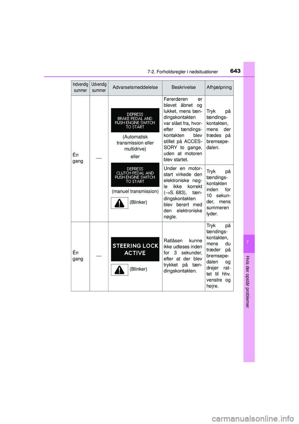 TOYOTA RAV4 2015 Brugsanvisning (in Danish) 6437-2. Forholdsregler i nødsituationer
7
Hvis der opstår problemer
OM42A79DK
IndvendigsummerUdvendig
summerAdvarselsmeddelelseBeskrivelseAfhjælpning
Én
gang⎯
Førerdøren er
blevet åbnet og
lu TOYOTA RAV4 2015 Brugsanvisning (in Danish) 6437-2. Forholdsregler i nødsituationer
7
Hvis der opstår problemer
OM42A79DK
IndvendigsummerUdvendig
summerAdvarselsmeddelelseBeskrivelseAfhjælpning
Én
gang⎯
Førerdøren er
blevet åbnet og
lu