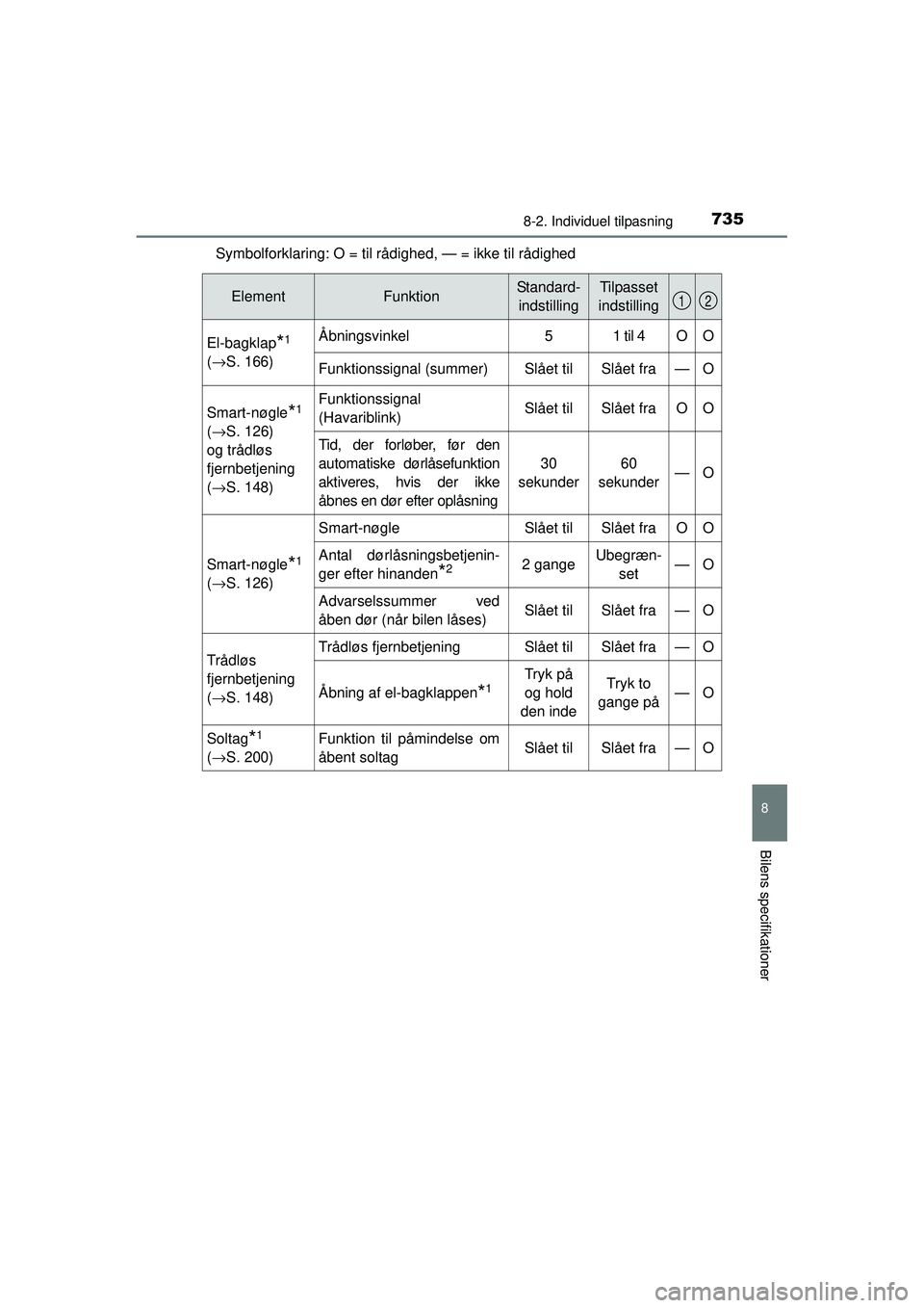 TOYOTA RAV4 2015  Brugsanvisning (in Danish) 735
8
8-2. Individuel tilpasning
Bilens specifikationer
OM42A79DKSymbolforklaring: O = til rådighed, — = ikke til rådighed
ElementFunktionStandard-
indstillingTilpasset 
indstilling
El-bagklap*1 
