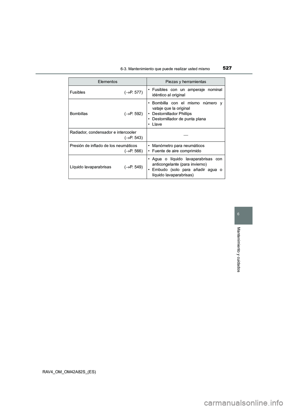 TOYOTA RAV4 2015 Manual del propietario (in Spanish) 5276-3. Mantenimiento que puede realizar usted mismo
6
Mantenimiento y cuidados
RAV4_OM_OM42A82S_(ES)
Fusibles (→P. 577)• Fusibles con un amperaje nominal
idéntico al original
Bombillas ( →P. 5 TOYOTA RAV4 2015 Manual del propietario (in Spanish) 5276-3. Mantenimiento que puede realizar usted mismo
6
Mantenimiento y cuidados
RAV4_OM_OM42A82S_(ES)
Fusibles (→P. 577)• Fusibles con un amperaje nominal
idéntico al original
Bombillas ( →P. 5