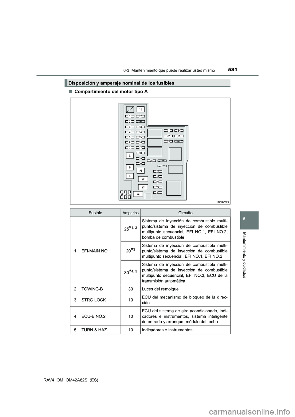 TOYOTA RAV4 2015 Manual del propietario (in Spanish) 5816-3. Mantenimiento que puede realizar usted mismo
6
Mantenimiento y cuidados
RAV4_OM_OM42A82S_(ES)■
Compartimiento del motor tipo A
Disposición y amperaje nominal de los fusibles
FusibleAmperios TOYOTA RAV4 2015 Manual del propietario (in Spanish) 5816-3. Mantenimiento que puede realizar usted mismo
6
Mantenimiento y cuidados
RAV4_OM_OM42A82S_(ES)■
Compartimiento del motor tipo A
Disposición y amperaje nominal de los fusibles
FusibleAmperios