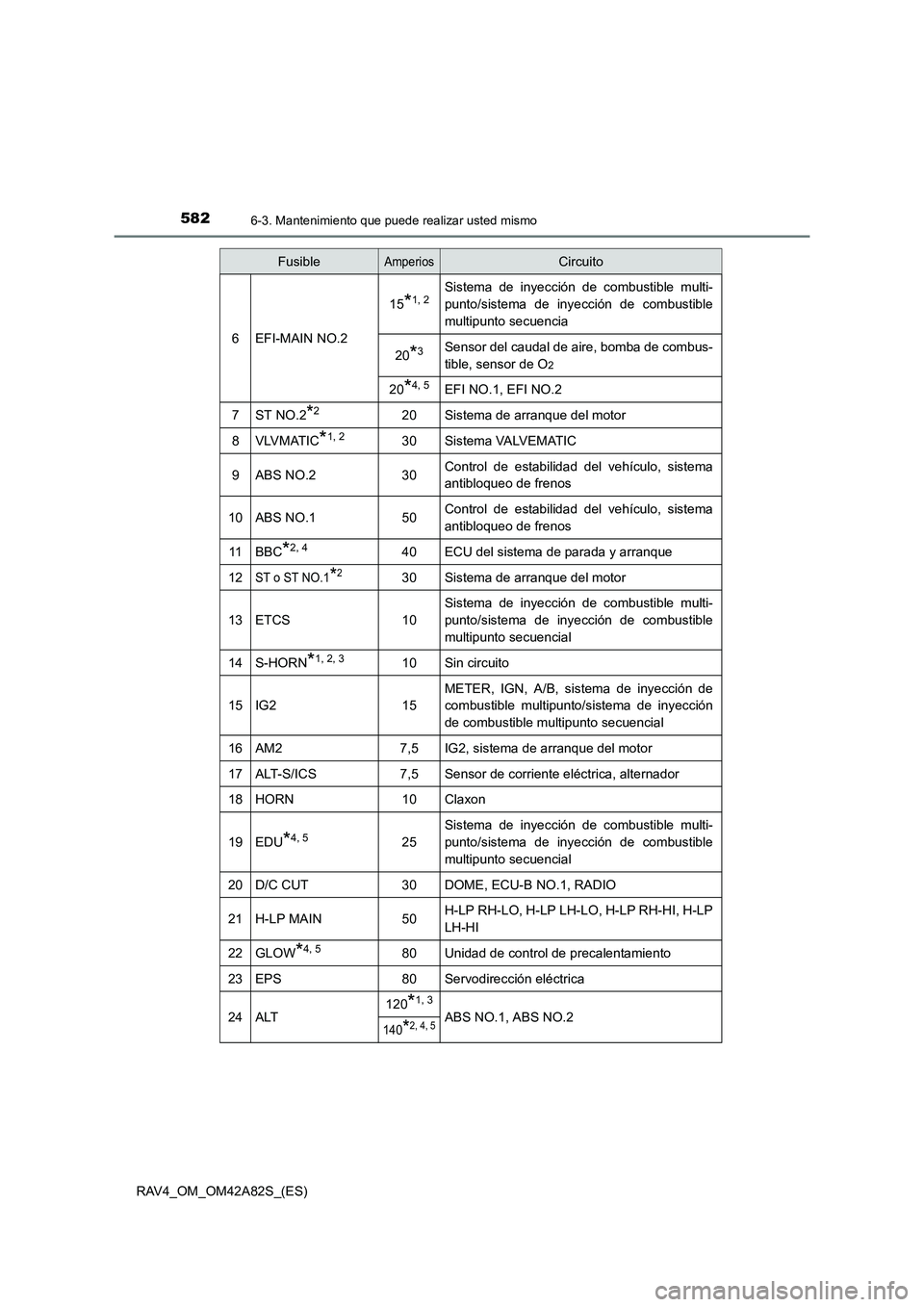 TOYOTA RAV4 2015 Manual del propietario (in Spanish) 5826-3. Mantenimiento que puede realizar usted mismo
RAV4_OM_OM42A82S_(ES)
6EFI-MAIN NO.2
15*1, 2Sistema de inyección de combustible multi-
punto/sistema de inyección de combustible
multipunto secue TOYOTA RAV4 2015 Manual del propietario (in Spanish) 5826-3. Mantenimiento que puede realizar usted mismo
RAV4_OM_OM42A82S_(ES)
6EFI-MAIN NO.2
15*1, 2Sistema de inyección de combustible multi-
punto/sistema de inyección de combustible
multipunto secue