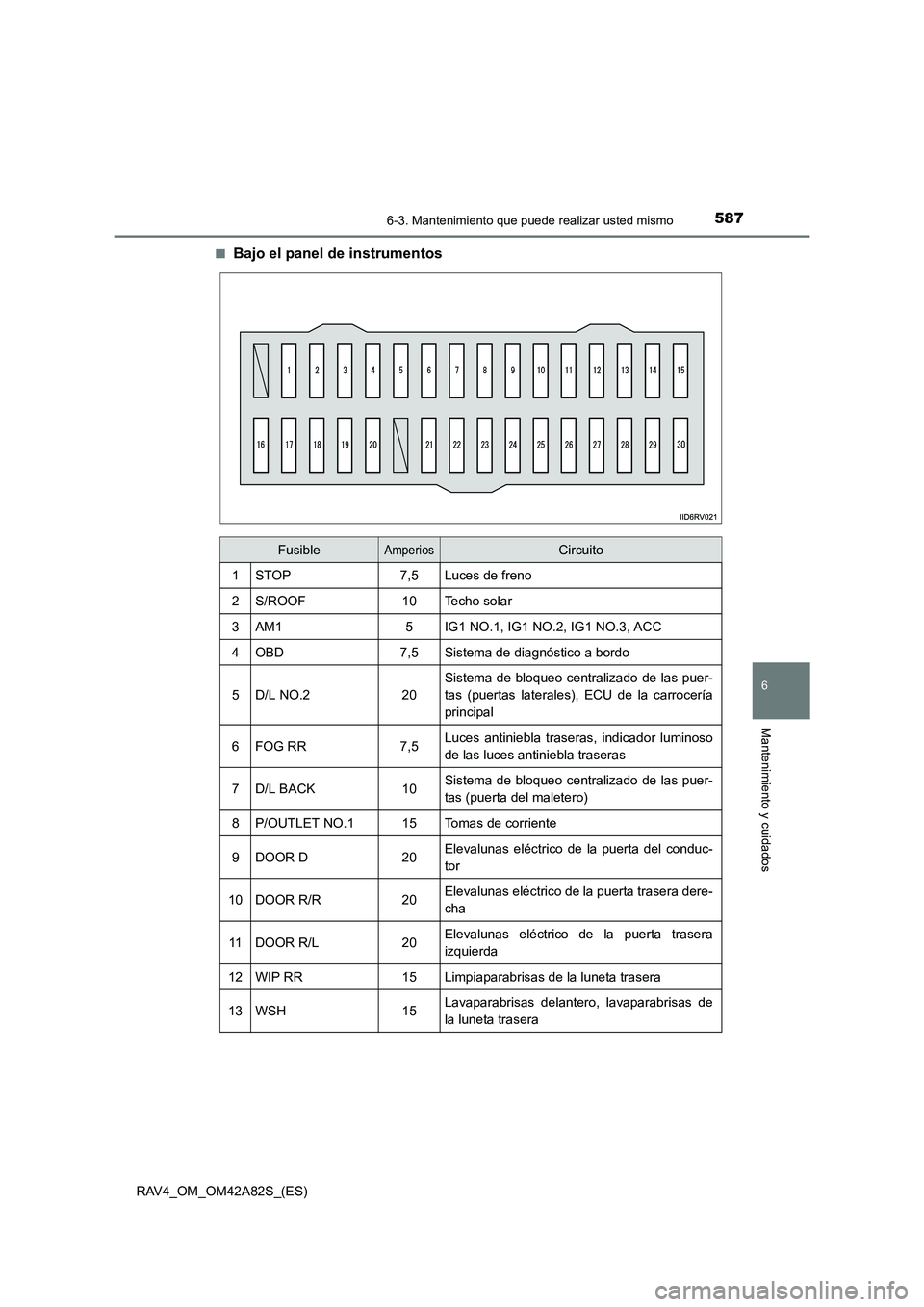 TOYOTA RAV4 2015 Manual del propietario (in Spanish) 5876-3. Mantenimiento que puede realizar usted mismo
6
Mantenimiento y cuidados
RAV4_OM_OM42A82S_(ES)■
Bajo el panel de instrumentos
FusibleAmperiosCircuito
1STOP7,5Luces de freno
2S/ROOF10Techo sol TOYOTA RAV4 2015 Manual del propietario (in Spanish) 5876-3. Mantenimiento que puede realizar usted mismo
6
Mantenimiento y cuidados
RAV4_OM_OM42A82S_(ES)■
Bajo el panel de instrumentos
FusibleAmperiosCircuito
1STOP7,5Luces de freno
2S/ROOF10Techo sol
