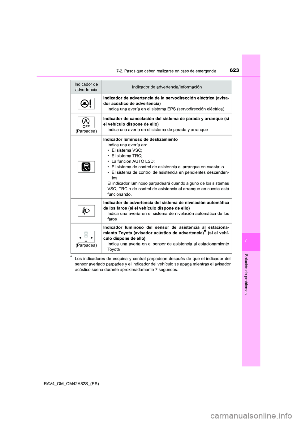 TOYOTA RAV4 2015 Manual del propietario (in Spanish) 6237-2. Pasos que deben realizarse en caso de emergencia
7
Solución de problemas
RAV4_OM_OM42A82S_(ES)
*: Los indicadores de esquina y central parpadean después de que el indicador delsensor averiad TOYOTA RAV4 2015 Manual del propietario (in Spanish) 6237-2. Pasos que deben realizarse en caso de emergencia
7
Solución de problemas
RAV4_OM_OM42A82S_(ES)
*: Los indicadores de esquina y central parpadean después de que el indicador delsensor averiad