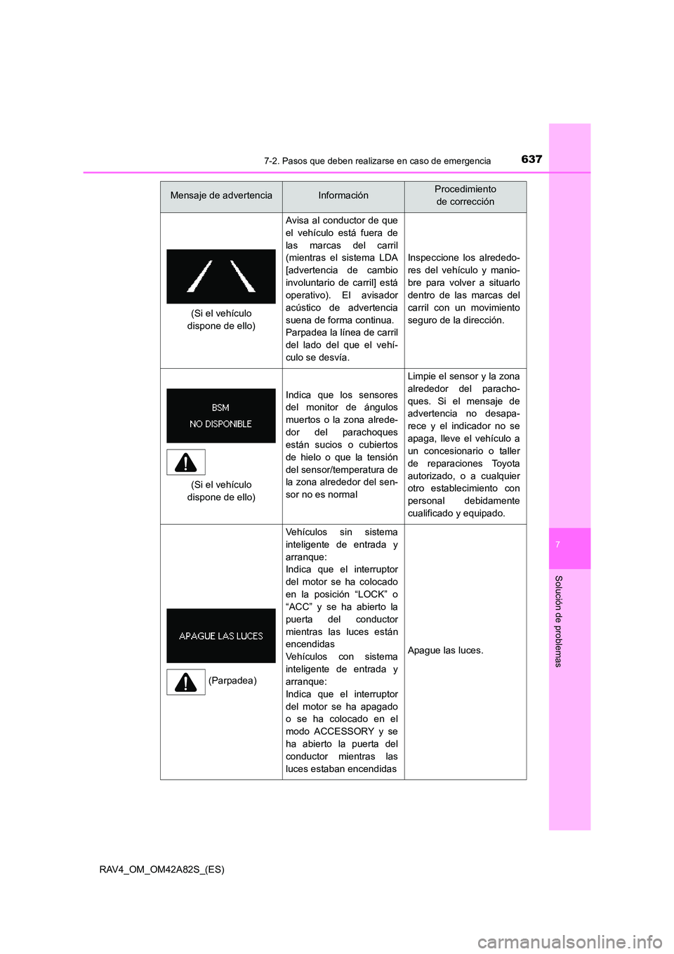 TOYOTA RAV4 2015 Manual del propietario (in Spanish) 6377-2. Pasos que deben realizarse en caso de emergencia
7
Solución de problemas
RAV4_OM_OM42A82S_(ES)
Avisa al conductor de que
el vehículo está fuera de
las marcas del carril
(mientras el sistema TOYOTA RAV4 2015 Manual del propietario (in Spanish) 6377-2. Pasos que deben realizarse en caso de emergencia
7
Solución de problemas
RAV4_OM_OM42A82S_(ES)
Avisa al conductor de que
el vehículo está fuera de
las marcas del carril
(mientras el sistema