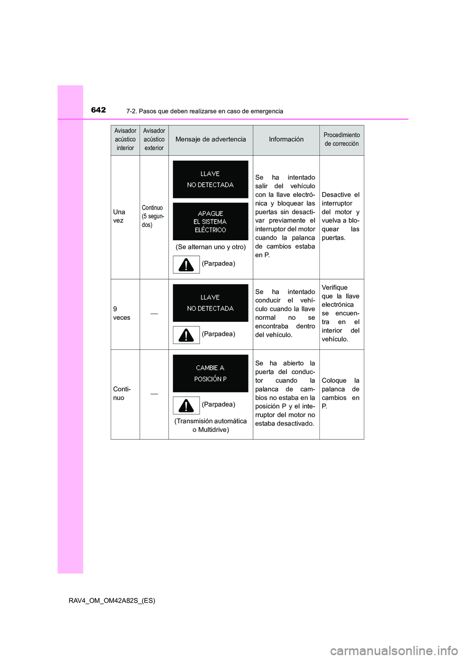 TOYOTA RAV4 2015 Manual del propietario (in Spanish) 6427-2. Pasos que deben realizarse en caso de emergencia
RAV4_OM_OM42A82S_(ES)
Avisador acústico
interiorAvisador acústico
exterior
Mensaje de advertenciaInformaciónProcedimiento de corrección
TOYOTA RAV4 2015 Manual del propietario (in Spanish) 6427-2. Pasos que deben realizarse en caso de emergencia
RAV4_OM_OM42A82S_(ES)
Avisador acústico
interiorAvisador acústico
exterior
Mensaje de advertenciaInformaciónProcedimiento de corrección