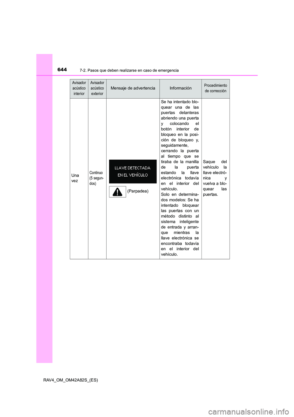 TOYOTA RAV4 2015 Manual del propietario (in Spanish) 6447-2. Pasos que deben realizarse en caso de emergencia
RAV4_OM_OM42A82S_(ES)
Avisador acústico
interiorAvisador acústico
exterior
Mensaje de advertenciaInformaciónProcedimiento de corrección
TOYOTA RAV4 2015 Manual del propietario (in Spanish) 6447-2. Pasos que deben realizarse en caso de emergencia
RAV4_OM_OM42A82S_(ES)
Avisador acústico
interiorAvisador acústico
exterior
Mensaje de advertenciaInformaciónProcedimiento de corrección