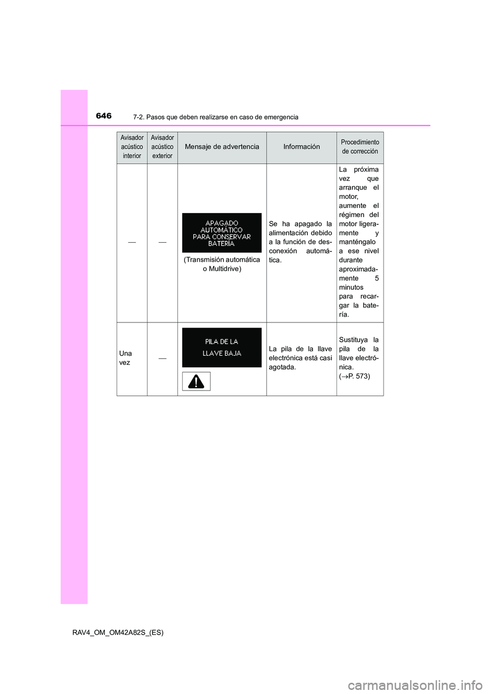TOYOTA RAV4 2015 Manual del propietario (in Spanish) 6467-2. Pasos que deben realizarse en caso de emergencia
RAV4_OM_OM42A82S_(ES)
Avisador acústico
interiorAvisador acústico
exterior
Mensaje de advertenciaInformaciónProcedimiento de corrección
TOYOTA RAV4 2015 Manual del propietario (in Spanish) 6467-2. Pasos que deben realizarse en caso de emergencia
RAV4_OM_OM42A82S_(ES)
Avisador acústico
interiorAvisador acústico
exterior
Mensaje de advertenciaInformaciónProcedimiento de corrección
