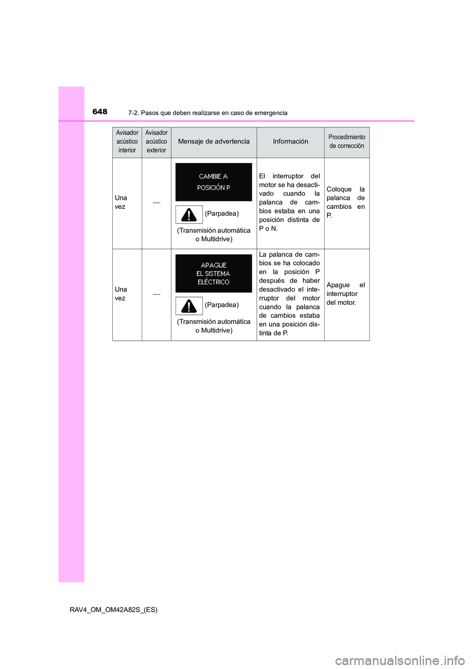 TOYOTA RAV4 2015 Manual del propietario (in Spanish) 6487-2. Pasos que deben realizarse en caso de emergencia
RAV4_OM_OM42A82S_(ES)
Una
vez
El interruptor del
motor se ha desacti-
vado cuando la
palanca de cam-
bios estaba en una
posición distinta d TOYOTA RAV4 2015 Manual del propietario (in Spanish) 6487-2. Pasos que deben realizarse en caso de emergencia
RAV4_OM_OM42A82S_(ES)
Una
vez
El interruptor del
motor se ha desacti-
vado cuando la
palanca de cam-
bios estaba en una
posición distinta d