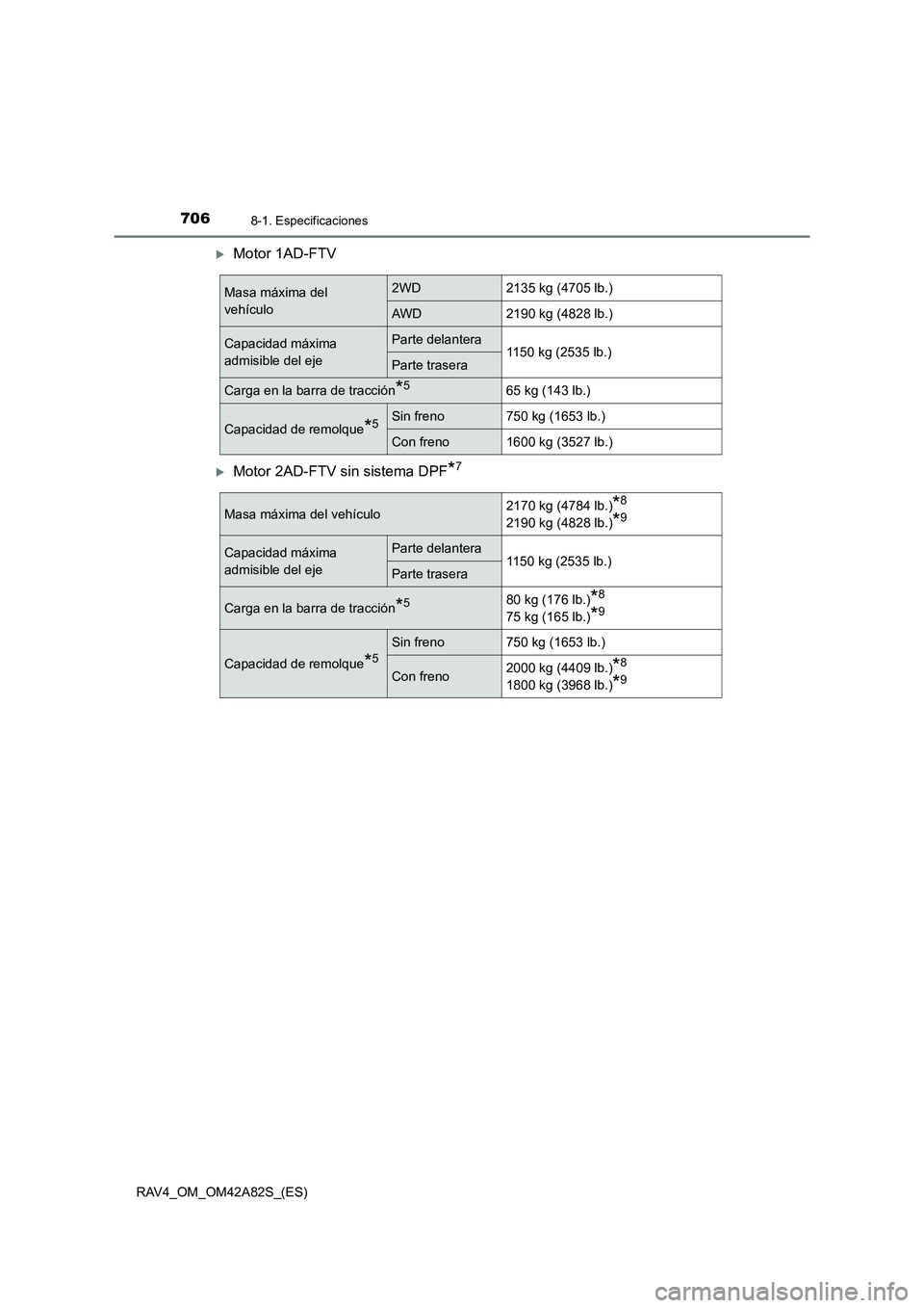 TOYOTA RAV4 2015  Manual del propietario (in Spanish) 7068-1. Especificaciones
RAV4_OM_OM42A82S_(ES)
�XMotor 1AD-FTV 
�XMotor 2AD-FTV sin sistema DPF*7
Masa máxima del 
vehículo2WD2135 kg (4705 lb.)
AWD2190 kg (4828 lb.)
Capacidad máxima 
admisible de