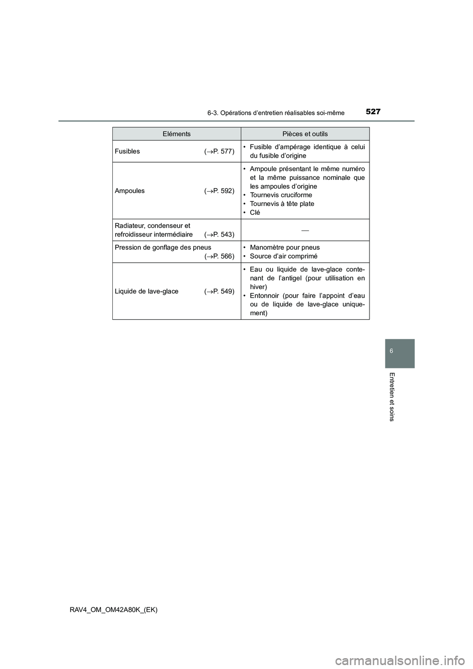 TOYOTA RAV4 2015 Manuel du propriétaire (in French) 5276-3. Opérations d’entretien réalisables soi-même
6
Entretien et soins
RAV4_OM_OM42A80K_(EK)
Fusibles (→P. 577)• Fusible d’ampérage identique à celui
du fusible d’origine
Ampoules ( TOYOTA RAV4 2015 Manuel du propriétaire (in French) 5276-3. Opérations d’entretien réalisables soi-même
6
Entretien et soins
RAV4_OM_OM42A80K_(EK)
Fusibles (→P. 577)• Fusible d’ampérage identique à celui
du fusible d’origine
Ampoules (