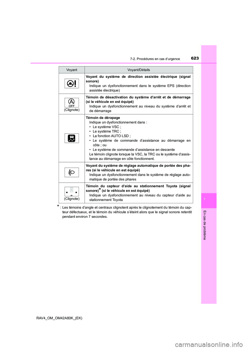 TOYOTA RAV4 2015 Manuel du propriétaire (in French) 6237-2. Procédures en cas d’urgence
7
En cas de problème
RAV4_OM_OM42A80K_(EK)
* : Les témoins d’angle et centraux clignotent après le clignotement du témoin du cap-teur défectueux, et le t TOYOTA RAV4 2015 Manuel du propriétaire (in French) 6237-2. Procédures en cas d’urgence
7
En cas de problème
RAV4_OM_OM42A80K_(EK)
* : Les témoins d’angle et centraux clignotent après le clignotement du témoin du cap-teur défectueux, et le t