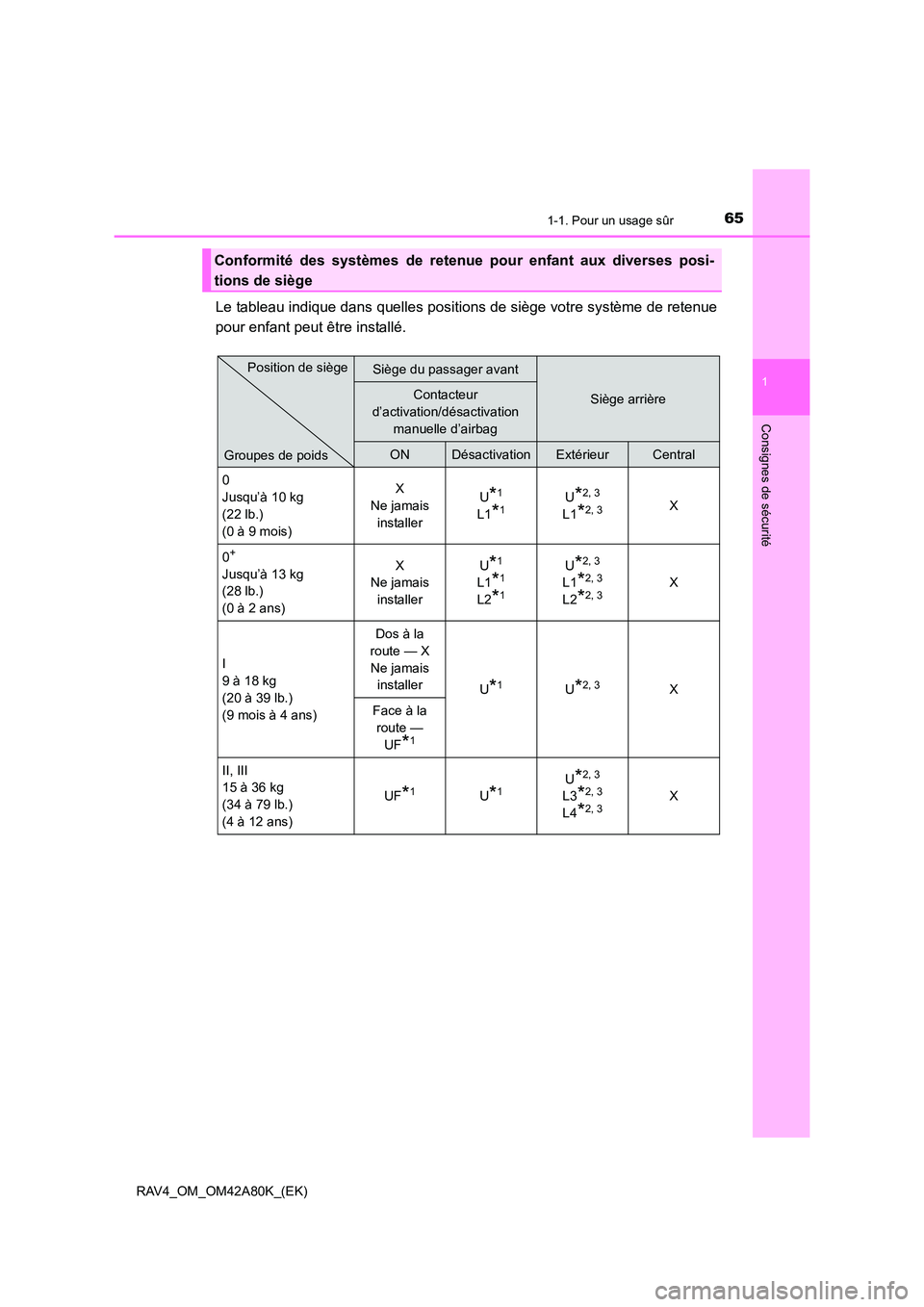 TOYOTA RAV4 2015 Manuel du propriétaire (in French) 651-1. Pour un usage sûr
1
RAV4_OM_OM42A80K_(EK)
Consignes de sécurité
Le tableau indique dans quelles positions de siège votre système de retenue
pour enfant peut être installé.
Conformité de TOYOTA RAV4 2015 Manuel du propriétaire (in French) 651-1. Pour un usage sûr
1
RAV4_OM_OM42A80K_(EK)
Consignes de sécurité
Le tableau indique dans quelles positions de siège votre système de retenue
pour enfant peut être installé.
Conformité de