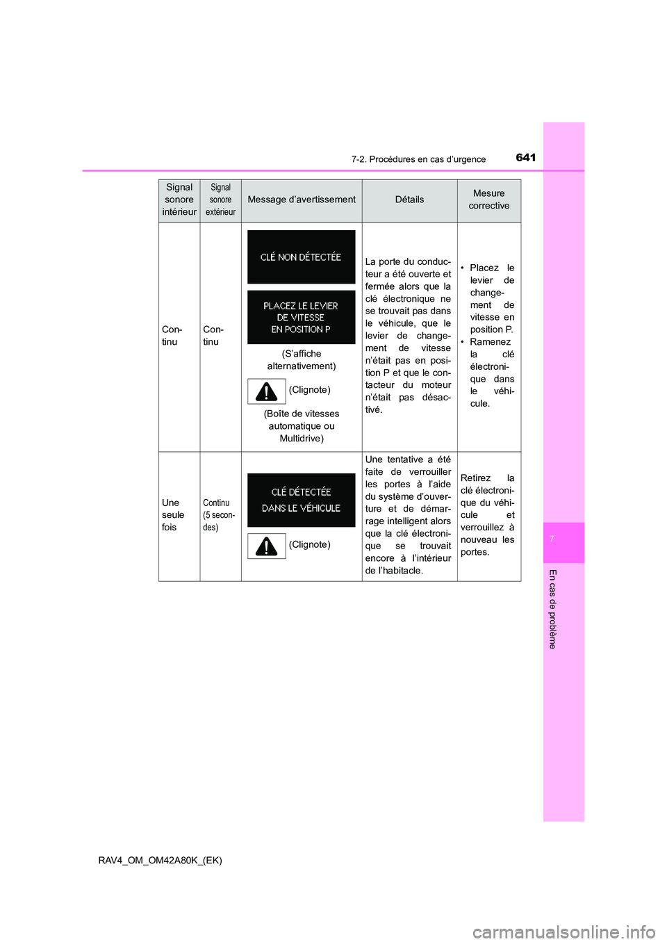 TOYOTA RAV4 2015 Manuel du propriétaire (in French) 6417-2. Procédures en cas d’urgence
7
En cas de problème
RAV4_OM_OM42A80K_(EK)
Signal
sonore
intérieurSignal
sonore
extérieur
Message d’avertissementDétailsMesure
corrective
Con-
tinuCon TOYOTA RAV4 2015 Manuel du propriétaire (in French) 6417-2. Procédures en cas d’urgence
7
En cas de problème
RAV4_OM_OM42A80K_(EK)
Signal
sonore
intérieurSignal
sonore
extérieur
Message d’avertissementDétailsMesure
corrective
Con-
tinuCon