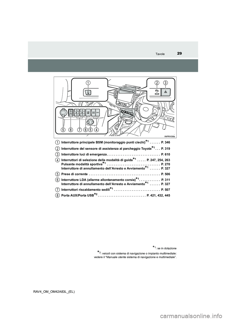 TOYOTA RAV4 2015 Manuale duso (in Italian) 29Tavole
RAV4_OM_OM42A83L_(EL)Interruttore principale BSM (monitoraggio punti ciechi)
*1 . . . . . . P. 346
Interruttore del sensore di assi stenza al parcheggio Toyota
*1. . . P. 319
Interruttore l TOYOTA RAV4 2015 Manuale duso (in Italian) 29Tavole
RAV4_OM_OM42A83L_(EL)Interruttore principale BSM (monitoraggio punti ciechi)
*1 . . . . . . P. 346
Interruttore del sensore di assi stenza al parcheggio Toyota
*1. . . P. 319
Interruttore l
