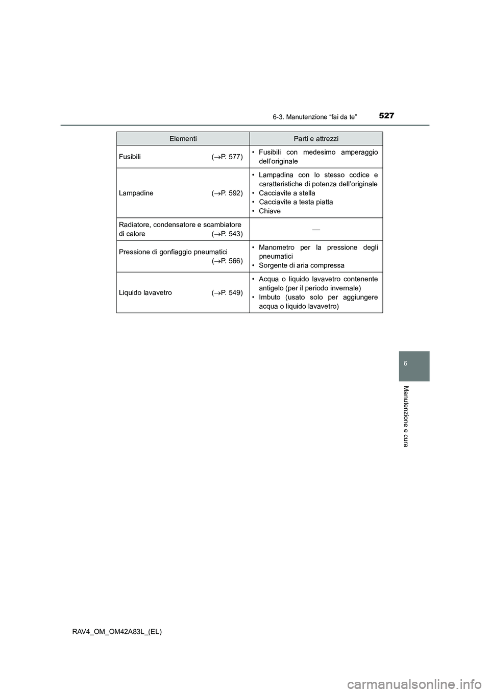 TOYOTA RAV4 2015 Manuale duso (in Italian) 5276-3. Manutenzione “fai da te”
6
Manutenzione e cura
RAV4_OM_OM42A83L_(EL)
Fusibili (→P. 577)• Fusibili con medesimo amperaggio
dell’originale
Lampadine ( →P. 592)
• Lampadina con lo s TOYOTA RAV4 2015 Manuale duso (in Italian) 5276-3. Manutenzione “fai da te”
6
Manutenzione e cura
RAV4_OM_OM42A83L_(EL)
Fusibili (→P. 577)• Fusibili con medesimo amperaggio
dell’originale
Lampadine ( →P. 592)
• Lampadina con lo s