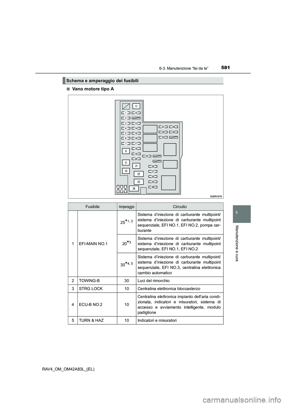 TOYOTA RAV4 2015  Manuale duso (in Italian) 5816-3. Manutenzione “fai da te”
6
Manutenzione e cura
RAV4_OM_OM42A83L_(EL)■
Vano motore tipo A
Schema e amperaggio dei fusibili
FusibileAmperaggioCircuito
1EFI-MAIN NO.1
25*1, 2
Sistema d’in