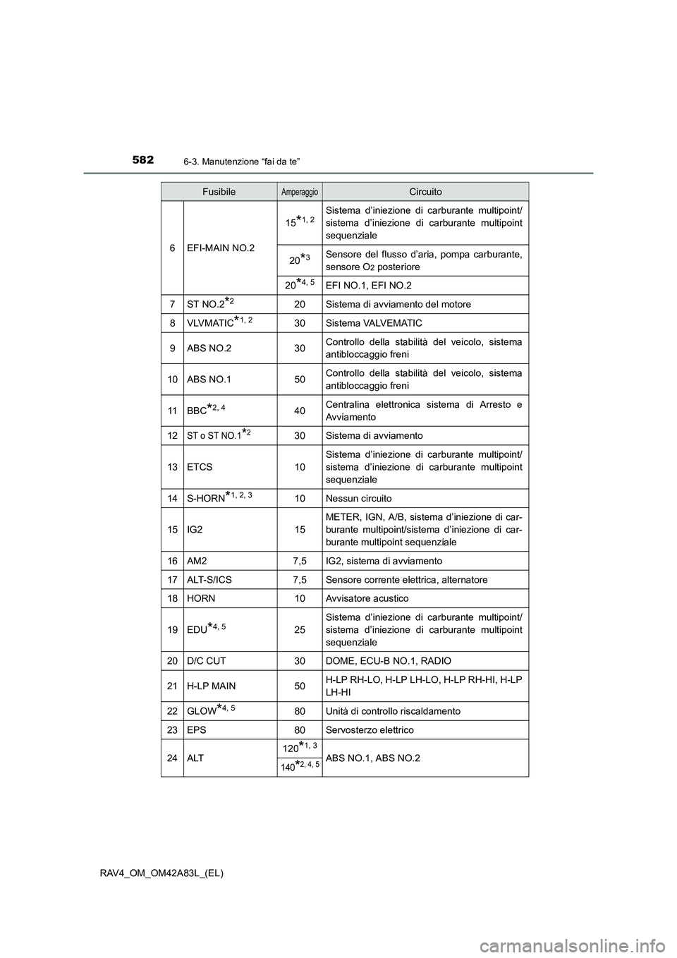 TOYOTA RAV4 2015  Manuale duso (in Italian) 5826-3. Manutenzione “fai da te”
RAV4_OM_OM42A83L_(EL)
6EFI-MAIN NO.2
15*1, 2Sistema d’iniezione di carburante multipoint/
sistema d’iniezione di carburante multipoint
sequenziale
20*3Sensore 