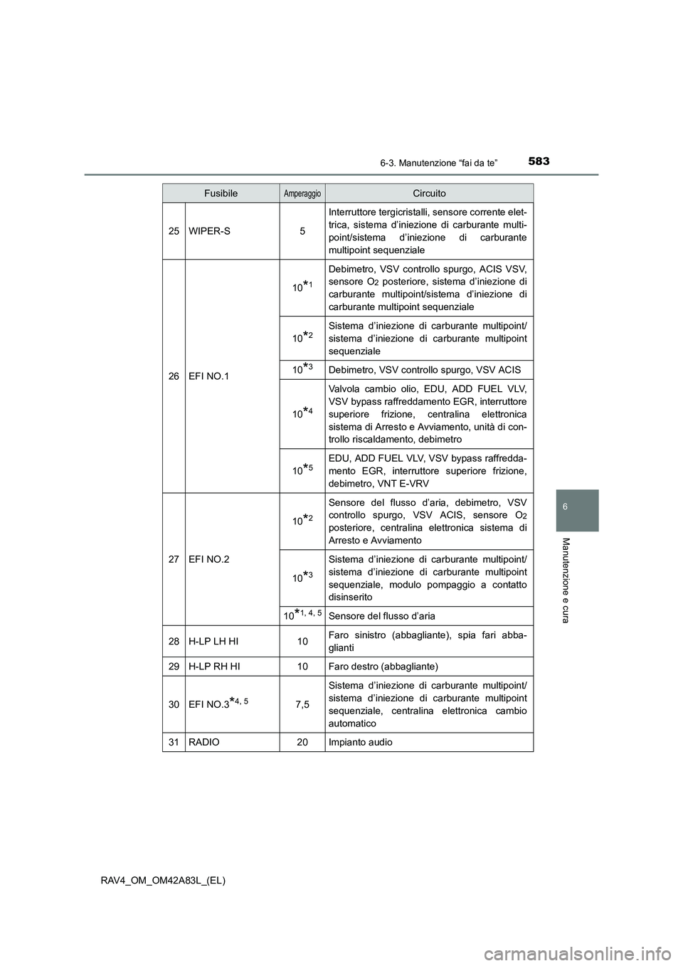 TOYOTA RAV4 2015  Manuale duso (in Italian) 5836-3. Manutenzione “fai da te”
6
Manutenzione e cura
RAV4_OM_OM42A83L_(EL)
25WIPER-S5
Interruttore tergicristalli, sensore corrente elet-
trica, sistema d’iniezione di carburante multi-
point/