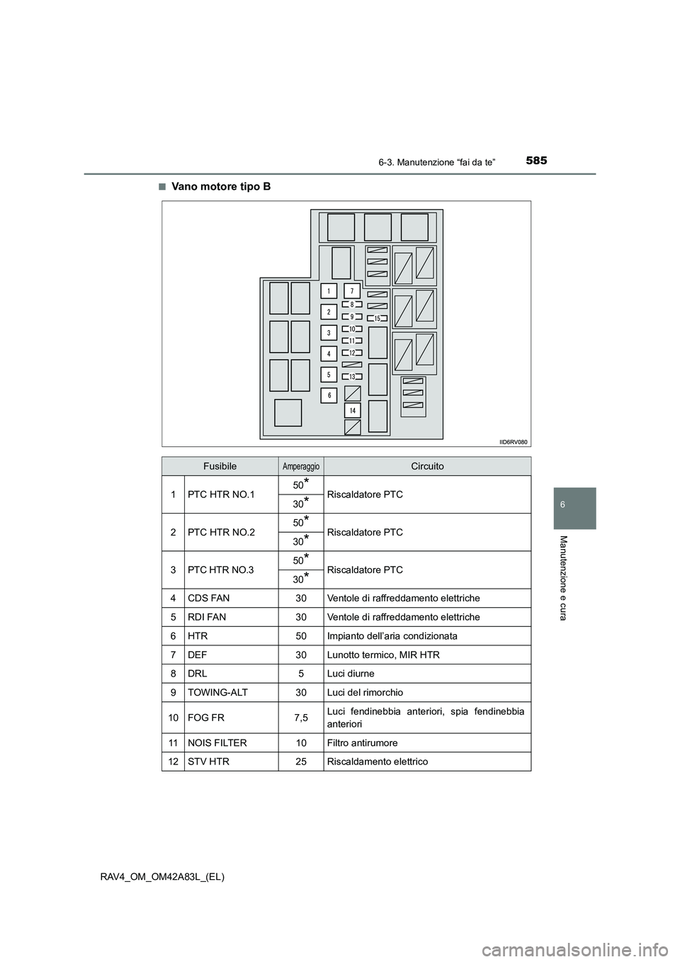 TOYOTA RAV4 2015  Manuale duso (in Italian) 5856-3. Manutenzione “fai da te”
6
Manutenzione e cura
RAV4_OM_OM42A83L_(EL)■
Vano motore tipo B
FusibileAmperaggioCircuito
1PTC HTR NO.150*Riscaldatore PTC30*
2PTC HTR NO.250*Riscaldatore PTC30