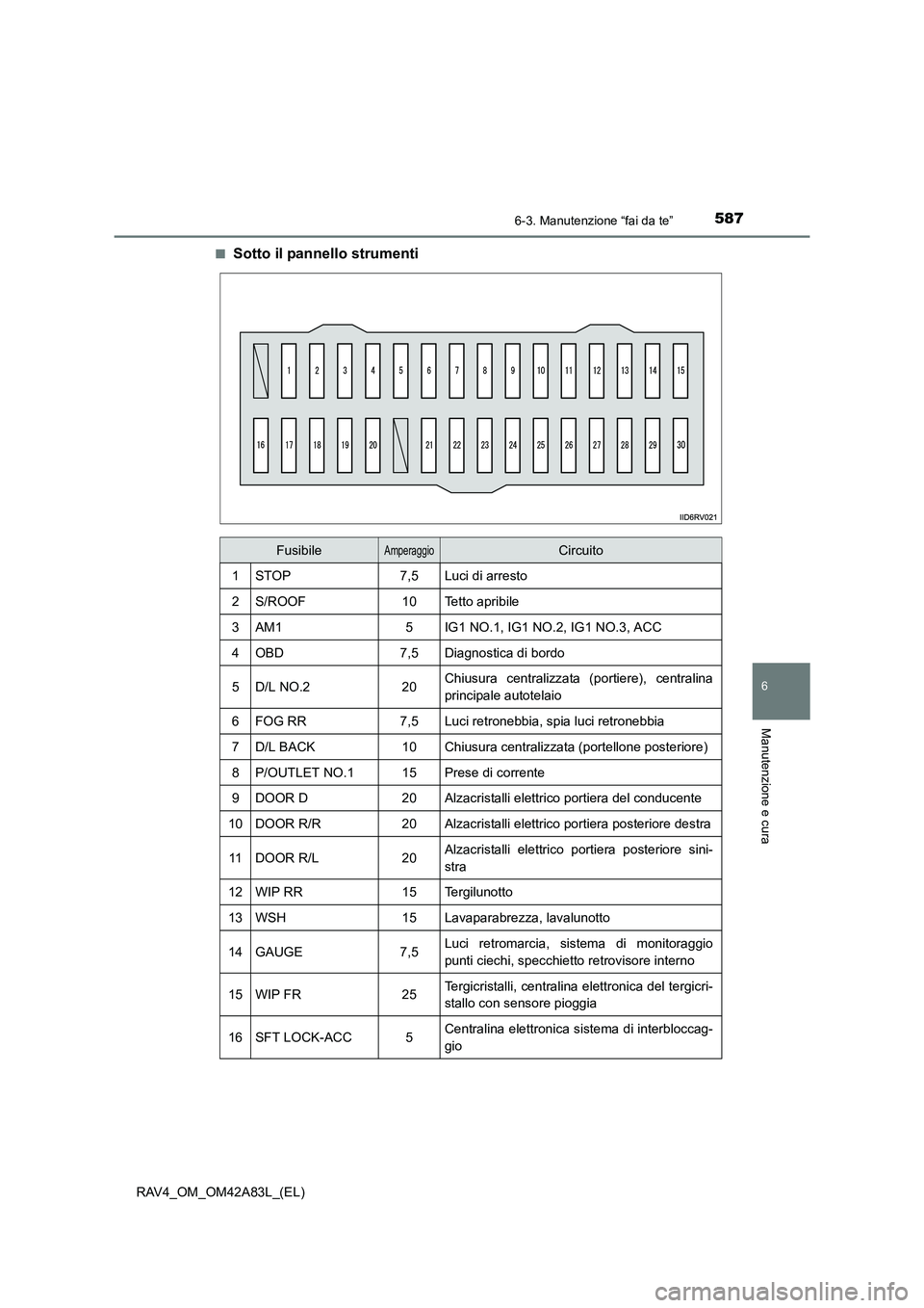 TOYOTA RAV4 2015  Manuale duso (in Italian) 5876-3. Manutenzione “fai da te”
6
Manutenzione e cura
RAV4_OM_OM42A83L_(EL)■
Sotto il pannello strumenti
FusibileAmperaggioCircuito
1STOP7,5Luci di arresto
2S/ROOF10Tetto apribile
3AM15IG1 NO.1