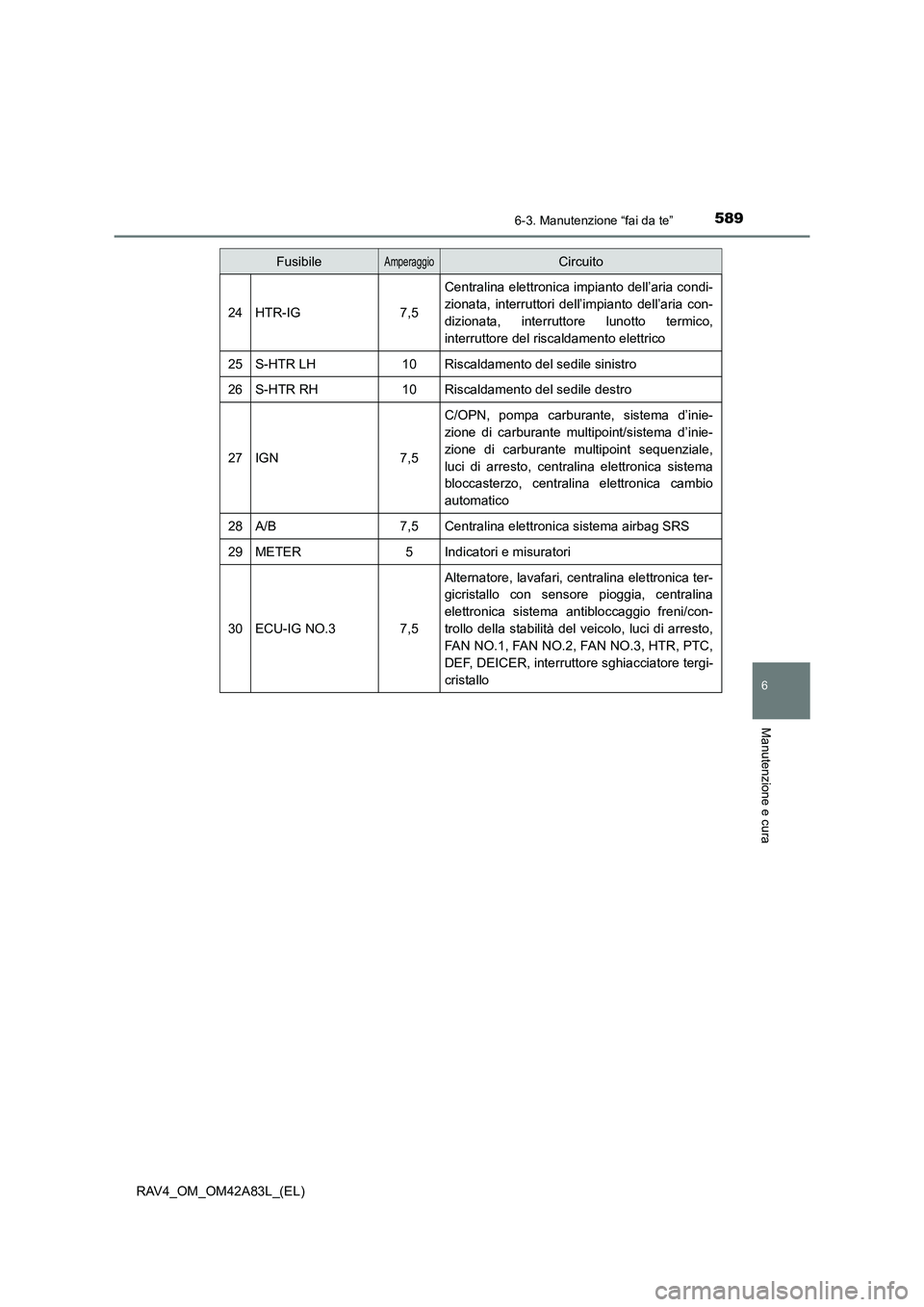 TOYOTA RAV4 2015  Manuale duso (in Italian) 5896-3. Manutenzione “fai da te”
6
Manutenzione e cura
RAV4_OM_OM42A83L_(EL)
24HTR-IG7,5
Centralina elettronica impianto dell’aria condi-
zionata, interruttori dell’impianto dell’aria con-
d